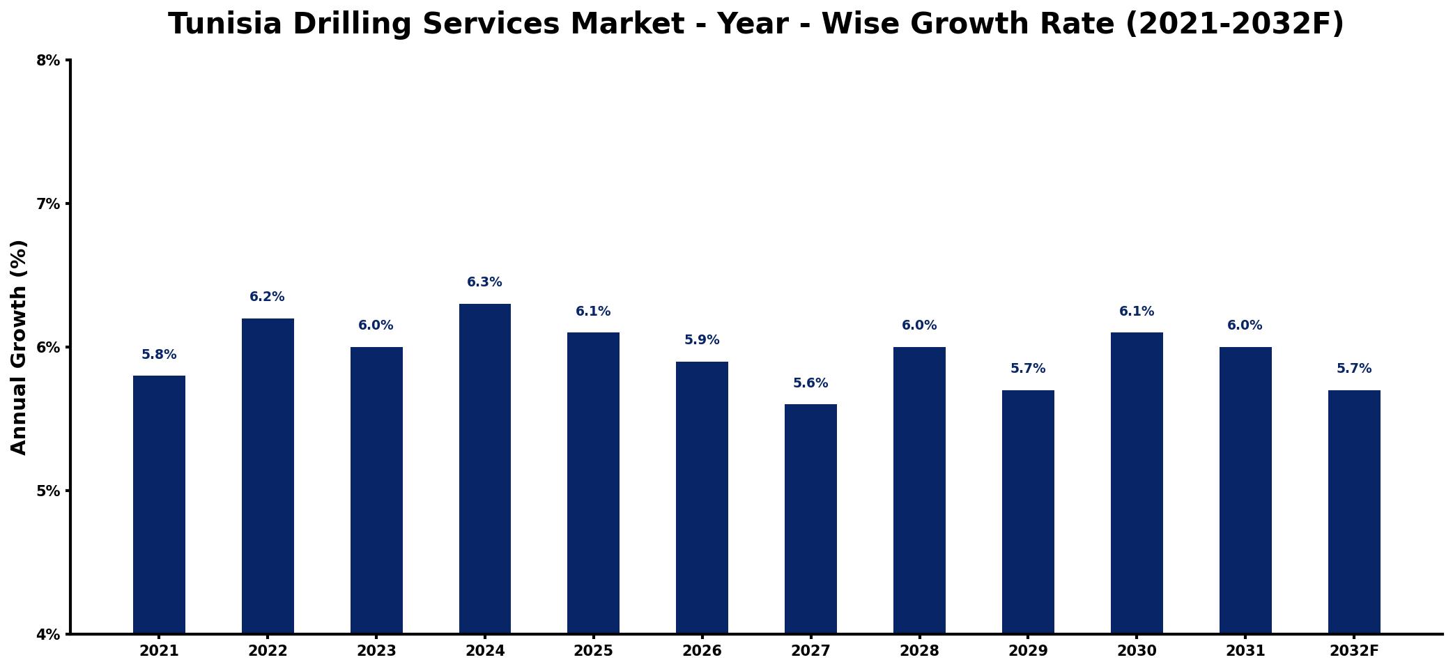 Tunisia Drilling Services Market Year-wise Growth Rate and Key Drivers