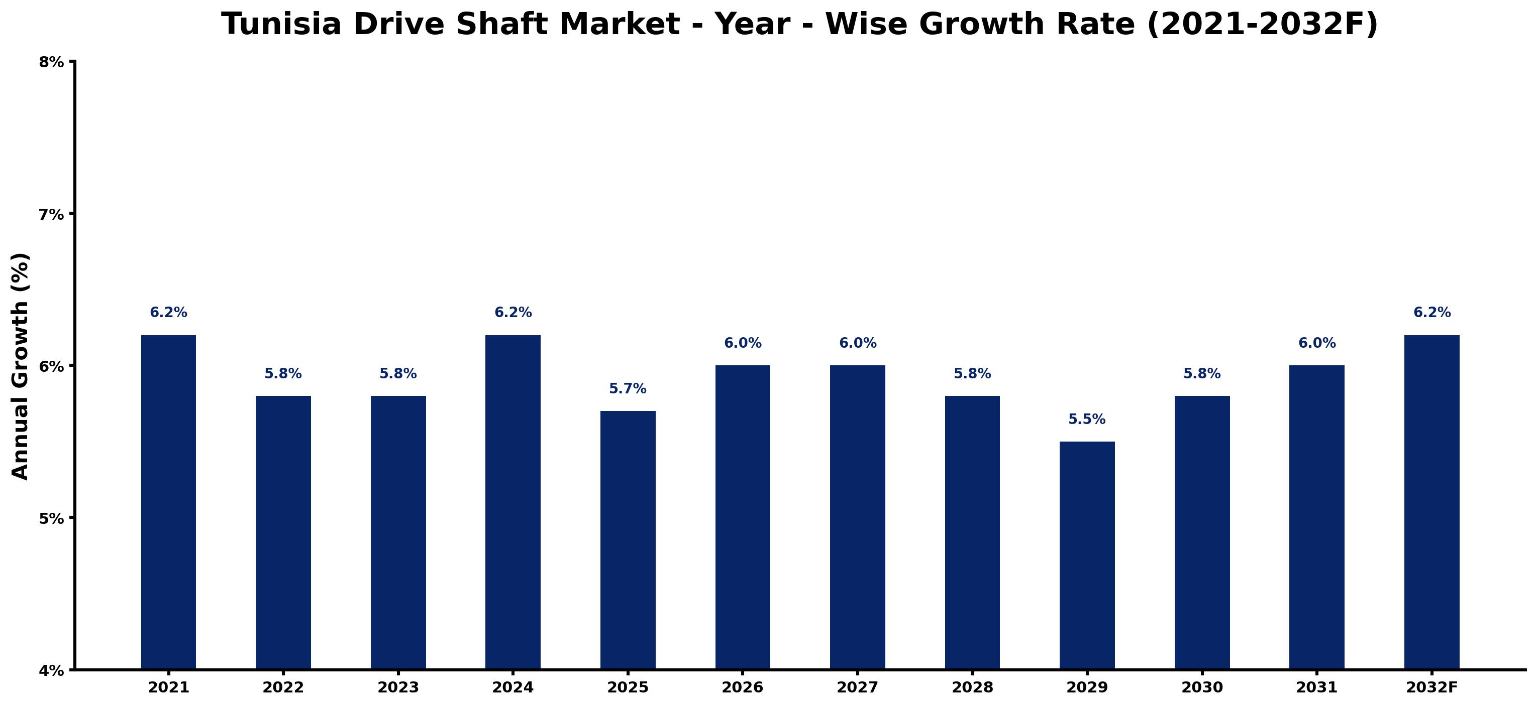 Tunisia Drive Shaft Market Year-wise Growth Rate and Key Drivers