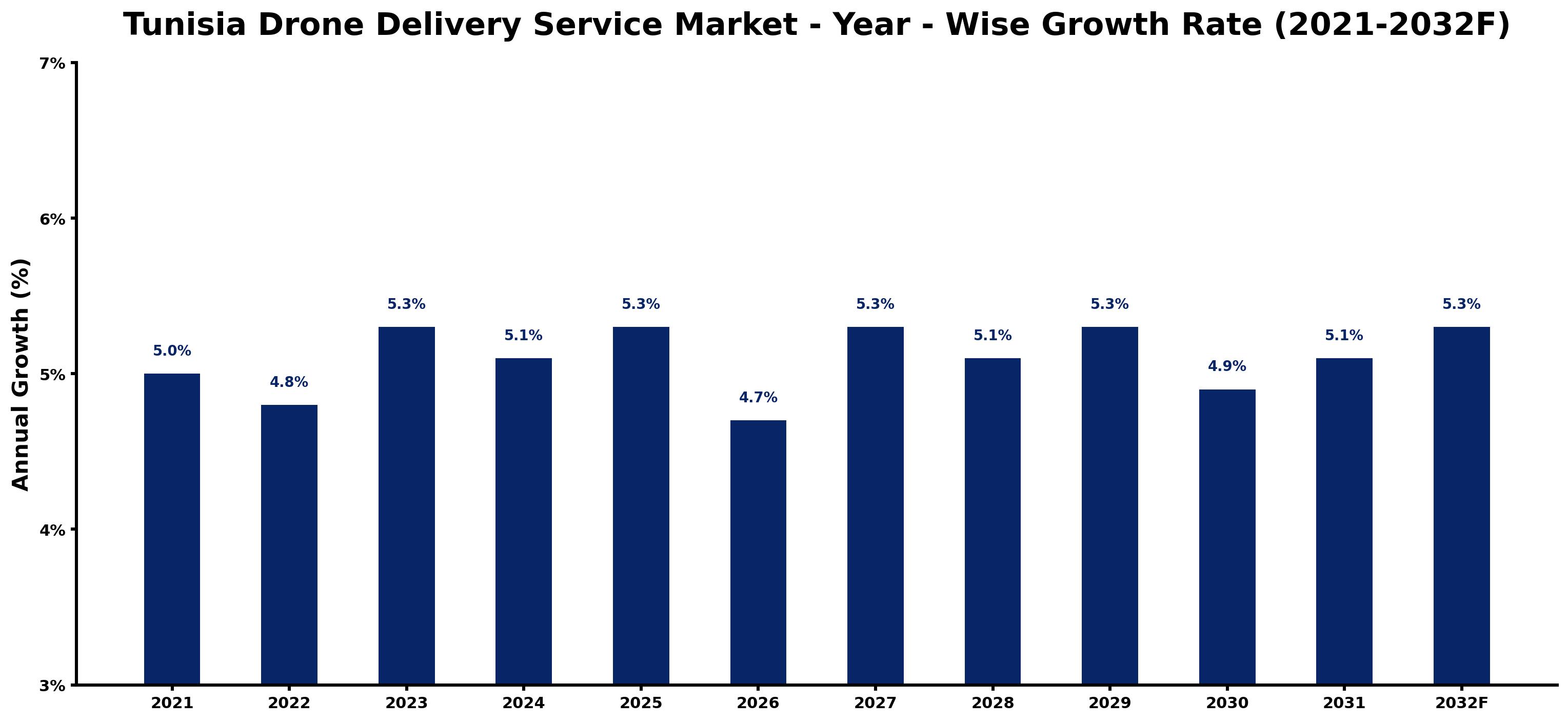 Tunisia Drone Delivery Service Market Year-wise Growth Rate and Key Drivers