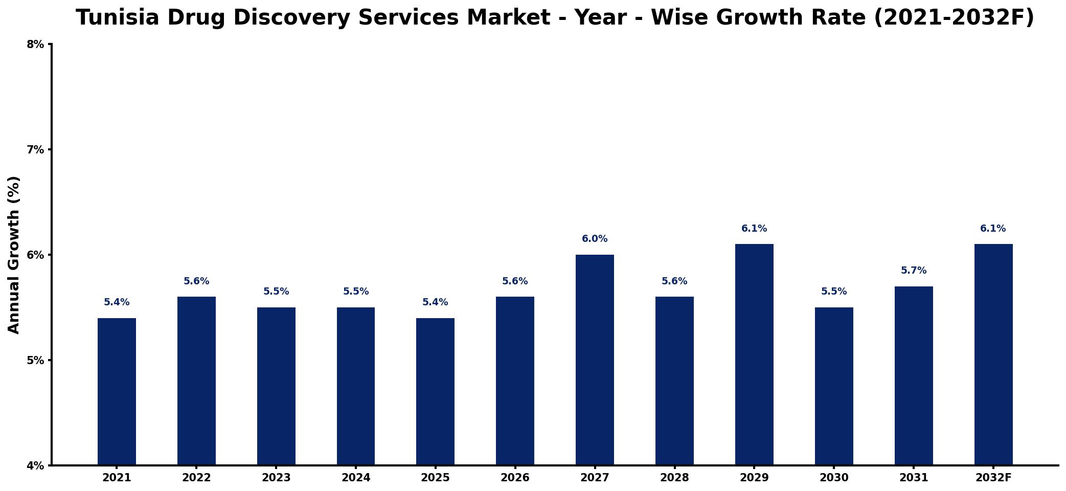 Tunisia Drug Discovery Services Market Year-wise Growth Rate and Key Drivers