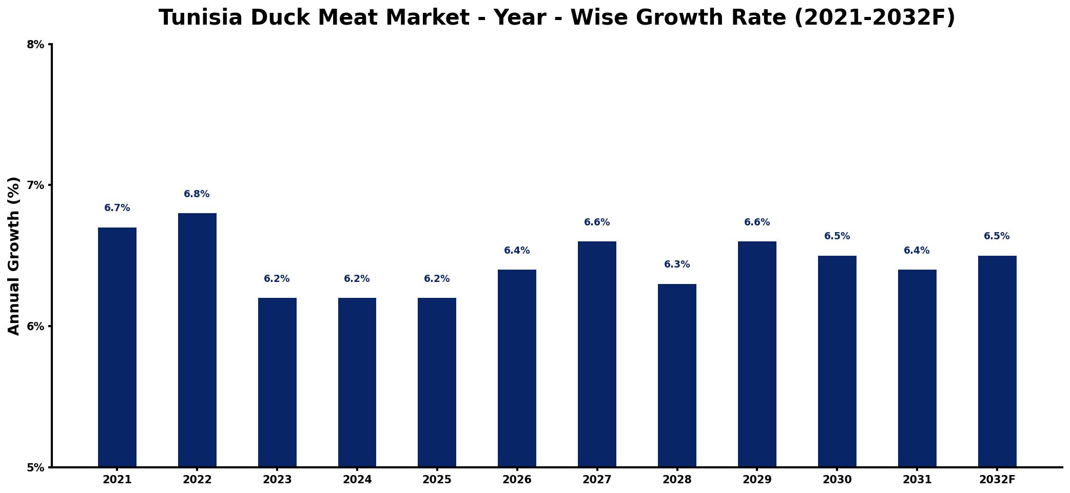 Tunisia Duck Meat Market Year-wise Growth Rate and Key Drivers