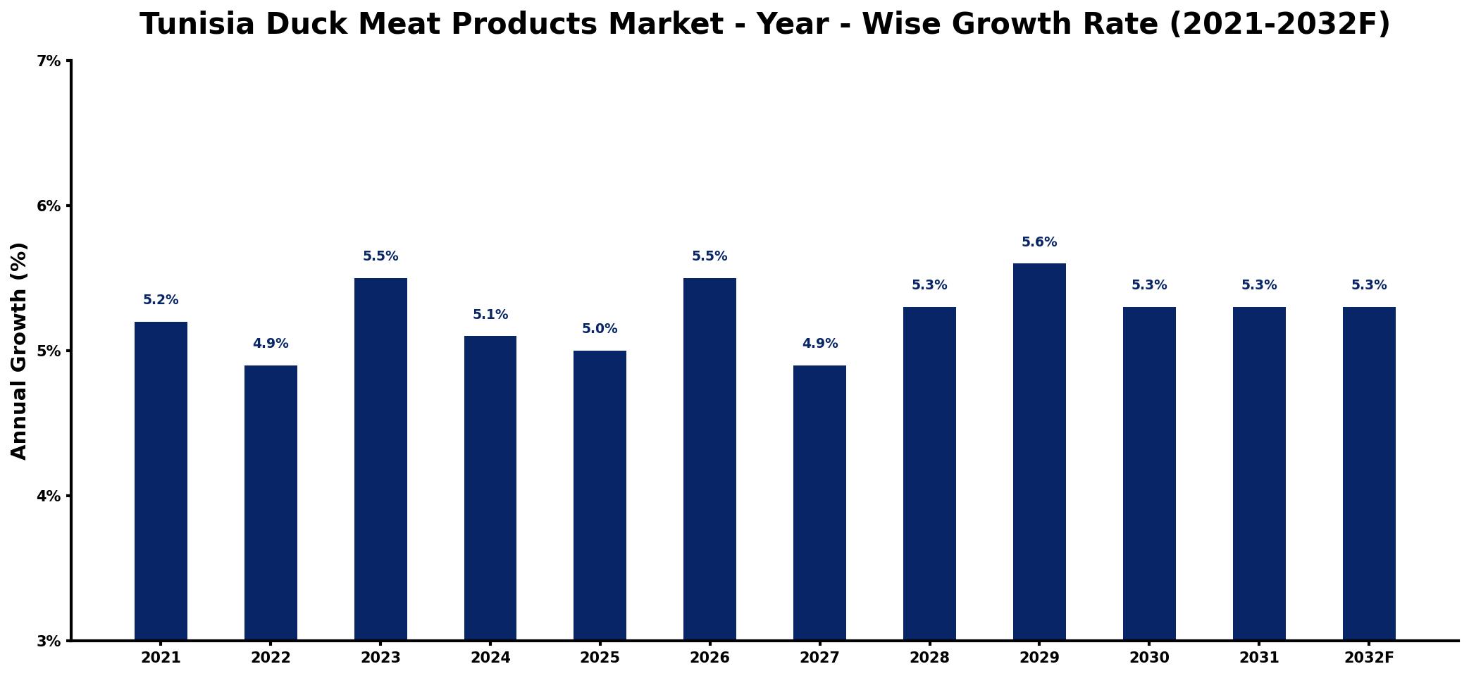Tunisia Duck Meat Products Market Year-wise Growth Rate and Key Drivers