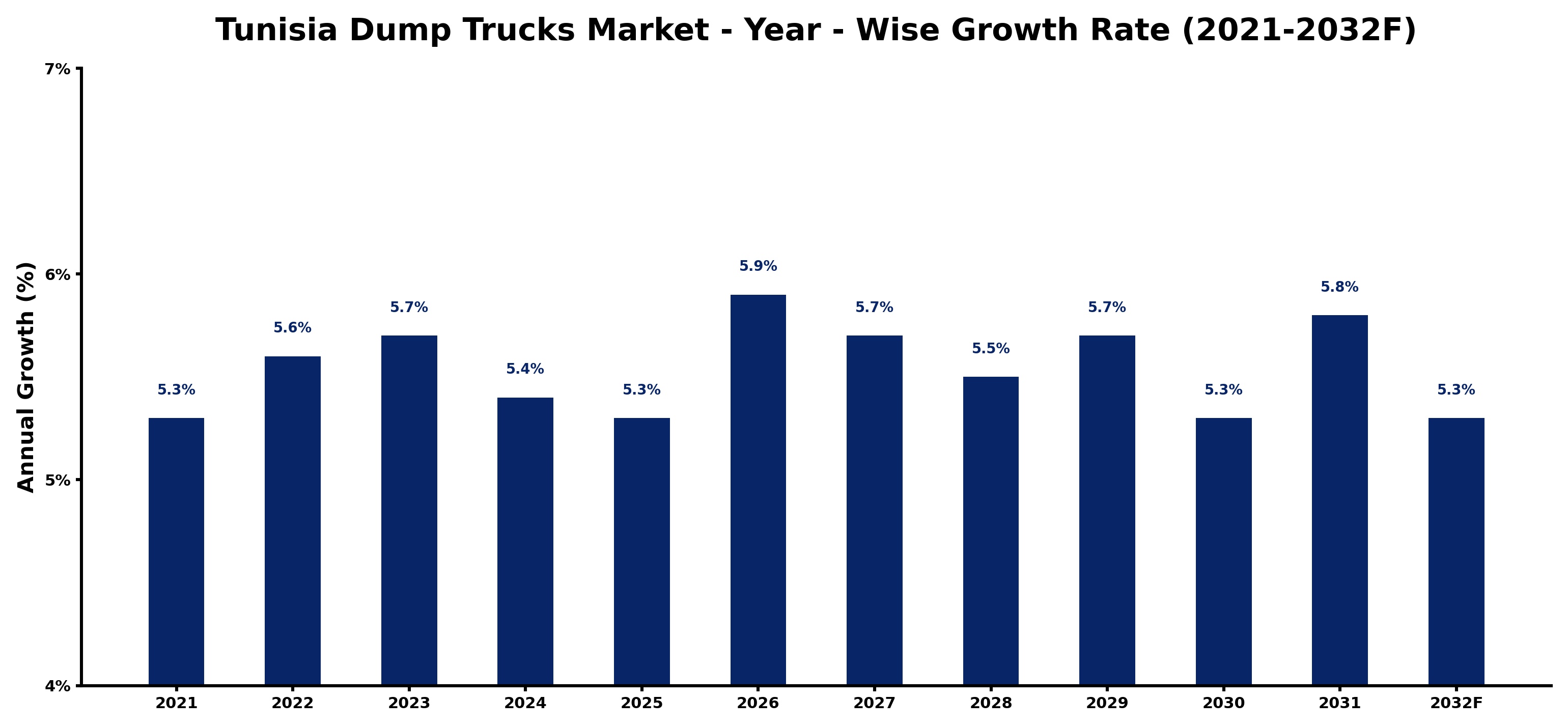 Tunisia Dump Trucks Market Year-wise Growth Rate and Key Drivers
