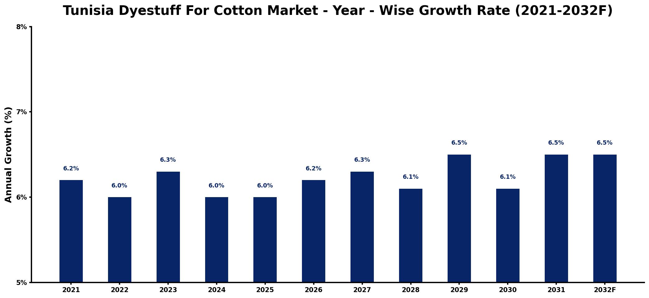 Tunisia Dyestuff For Cotton Market Year-wise Growth Rate and Key Drivers
