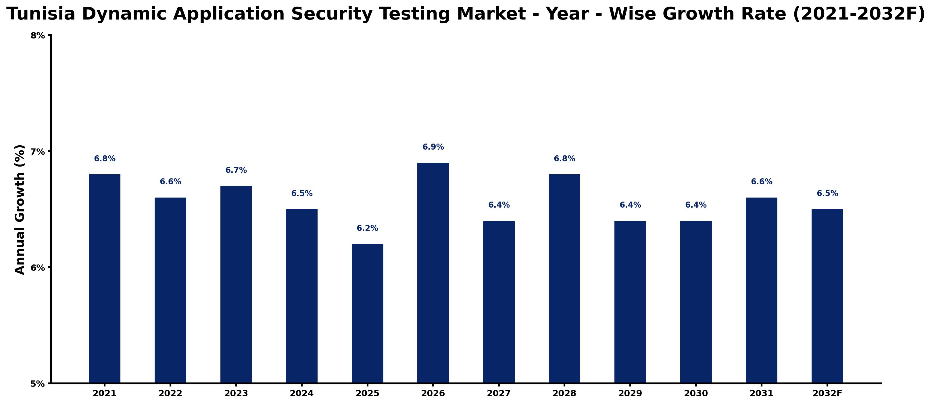 Tunisia Dynamic Application Security Testing Market Year-wise Growth Rate and Key Drivers