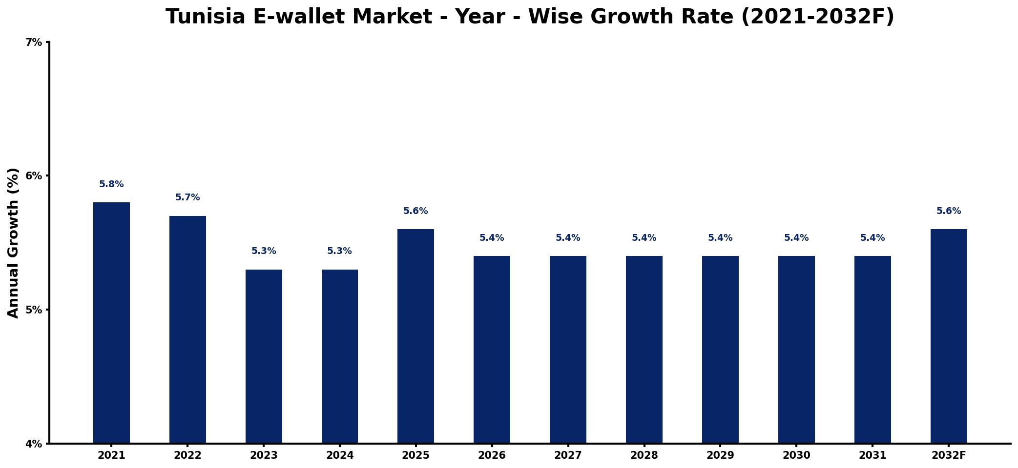Tunisia E-wallet Market Year-wise Growth Rate and Key Drivers