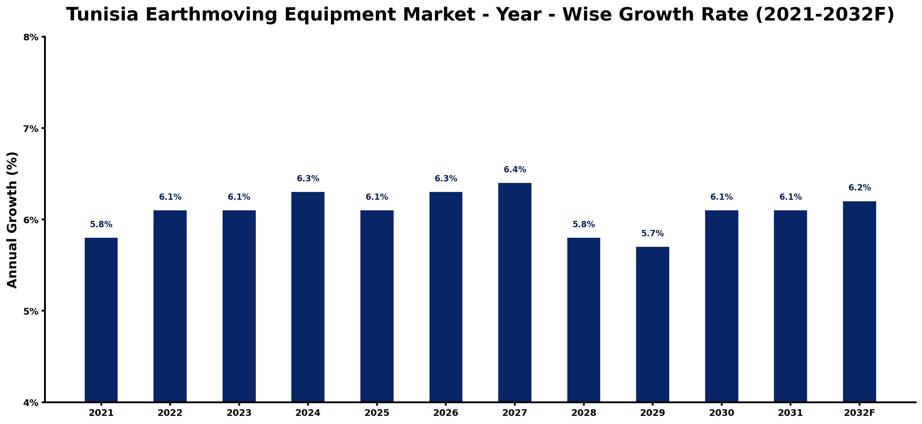 Tunisia Earthmoving Equipment Market Year-wise Growth Rate and Key Drivers
