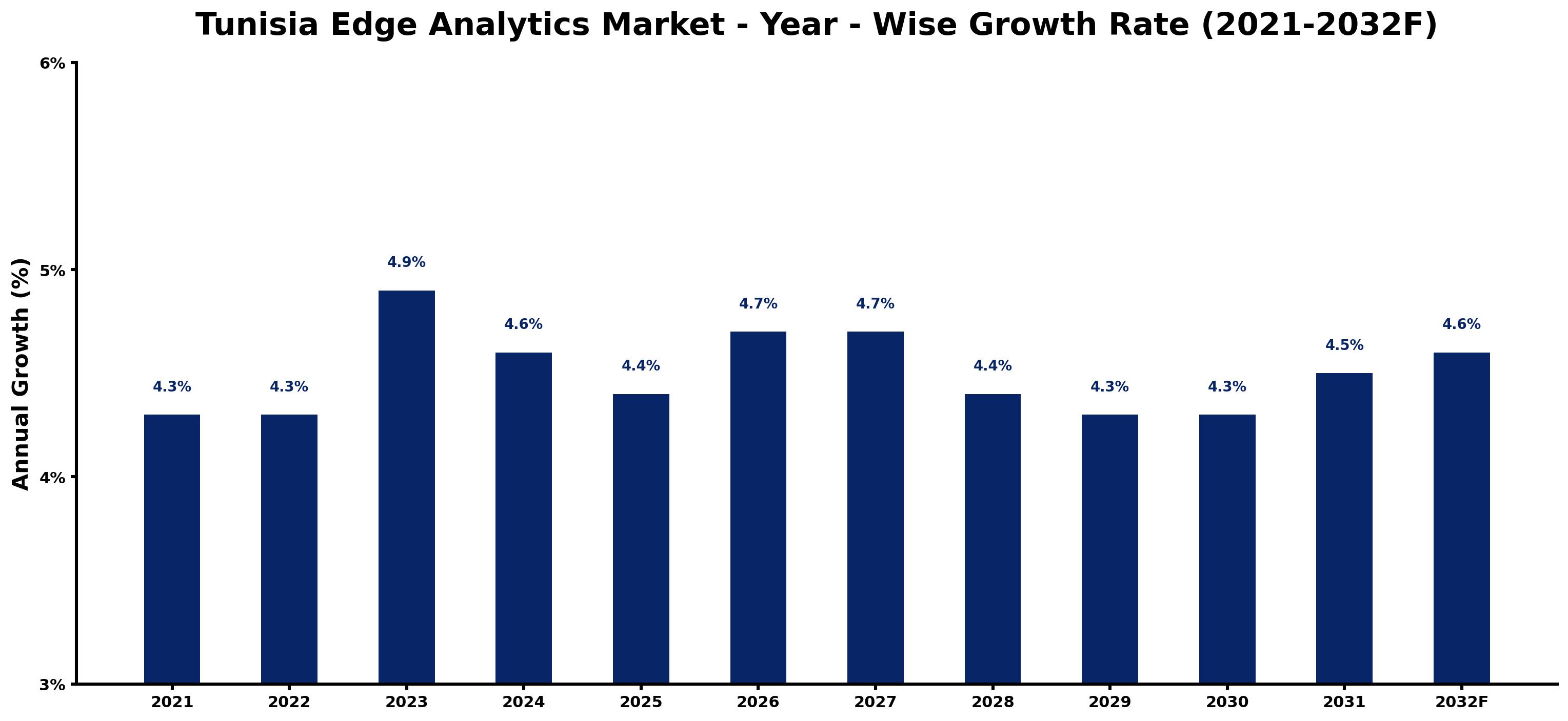 Tunisia Edge Analytics Market Year-wise Growth Rate and Key Drivers