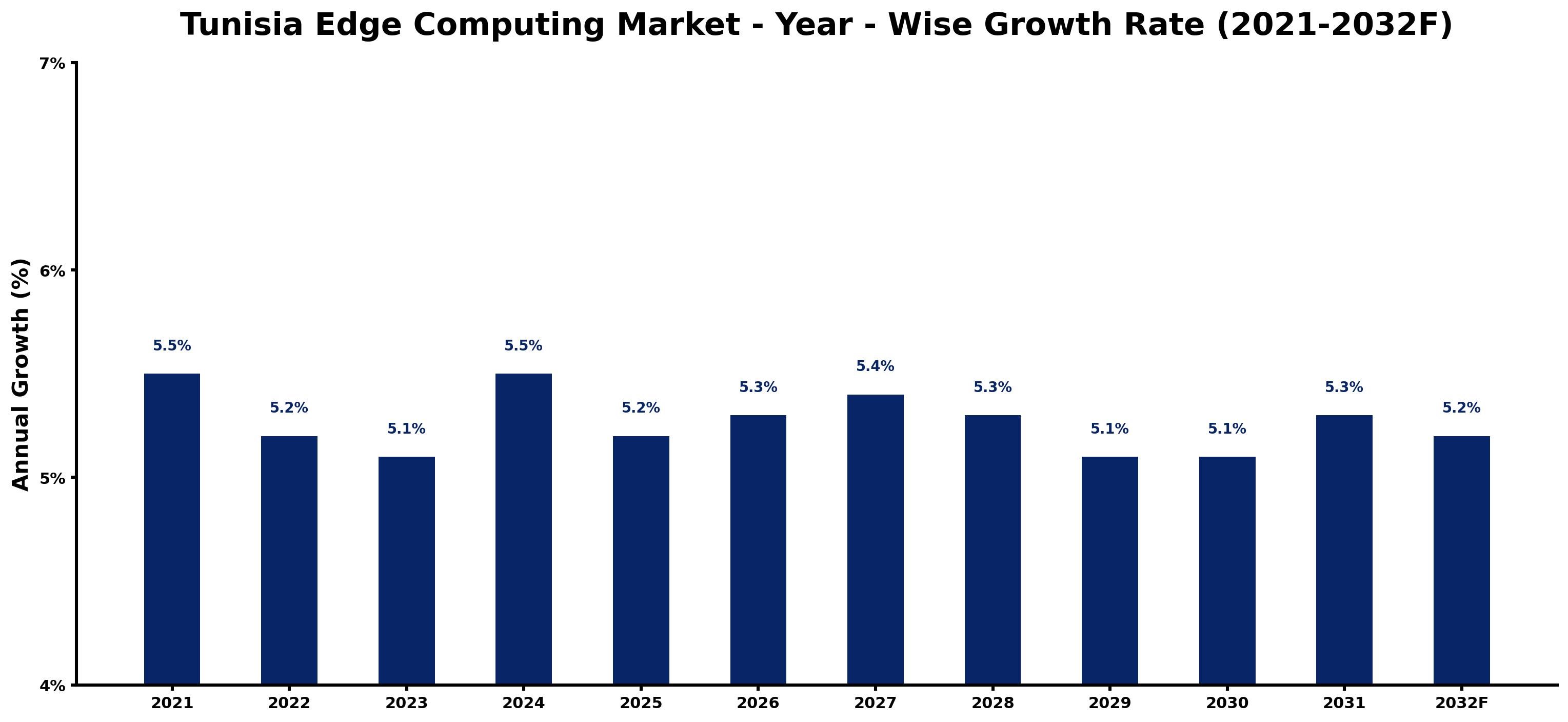 Tunisia Edge Computing Market Year-wise Growth Rate and Key Drivers
