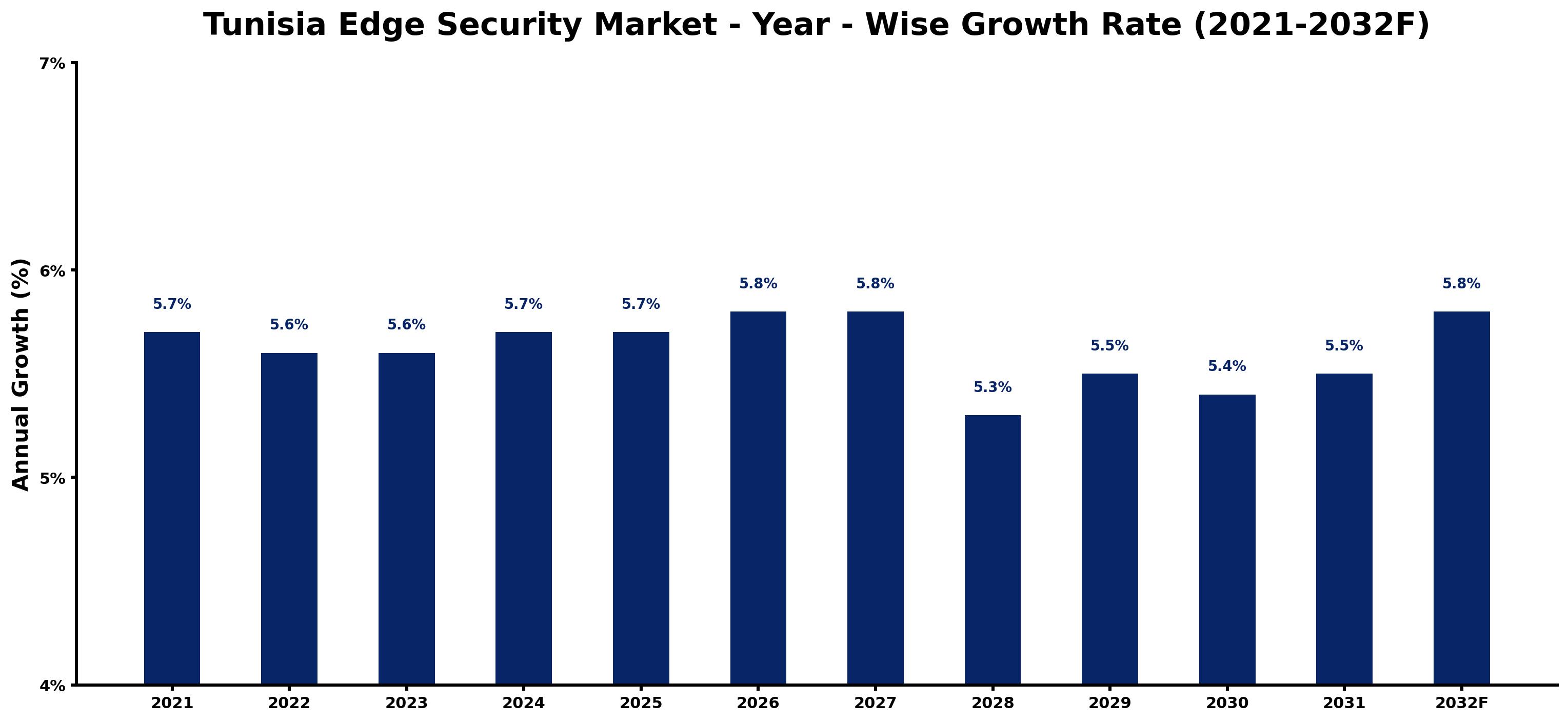 Tunisia Edge Security Market Year-wise Growth Rate and Key Drivers