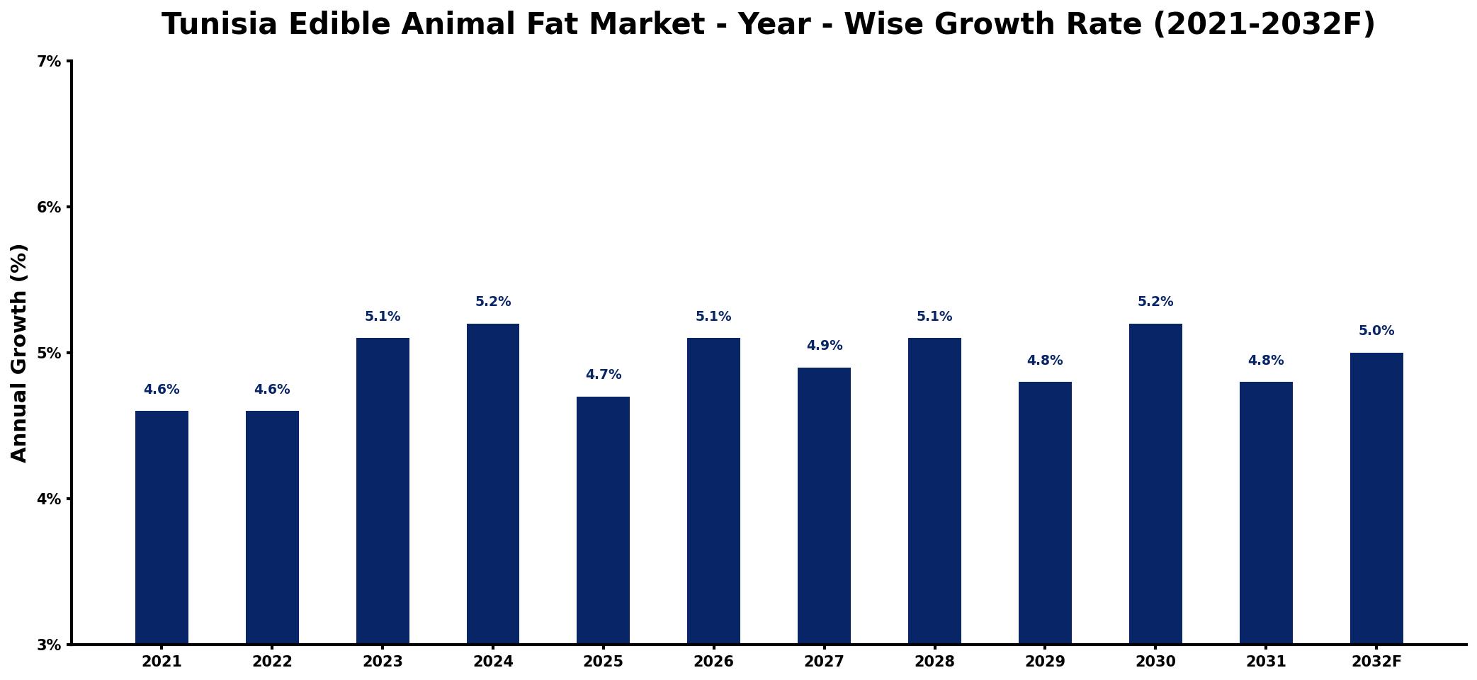 Tunisia Edible Animal Fat Market Year-wise Growth Rate and Key Drivers