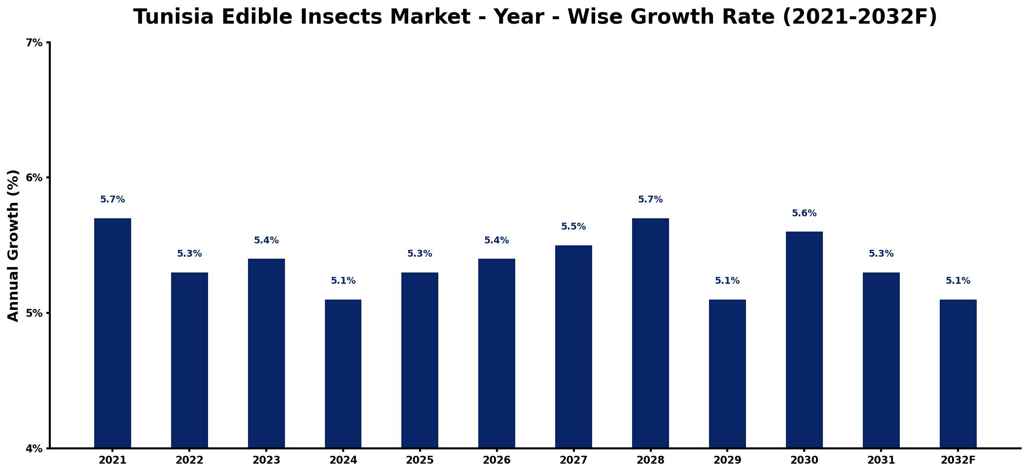 Tunisia Edible Insects Market Year-wise Growth Rate and Key Drivers