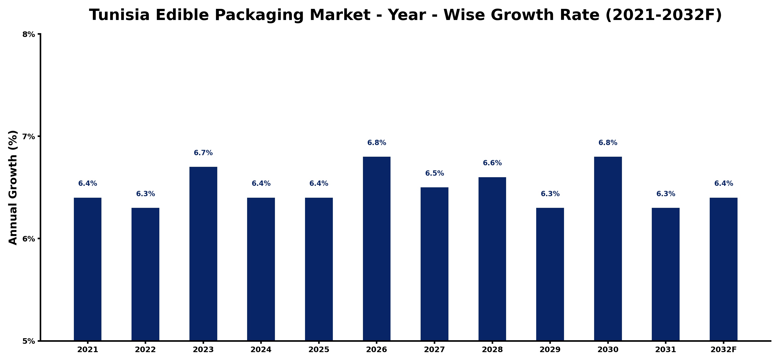 Tunisia Edible Packaging Market Year-wise Growth Rate and Key Drivers
