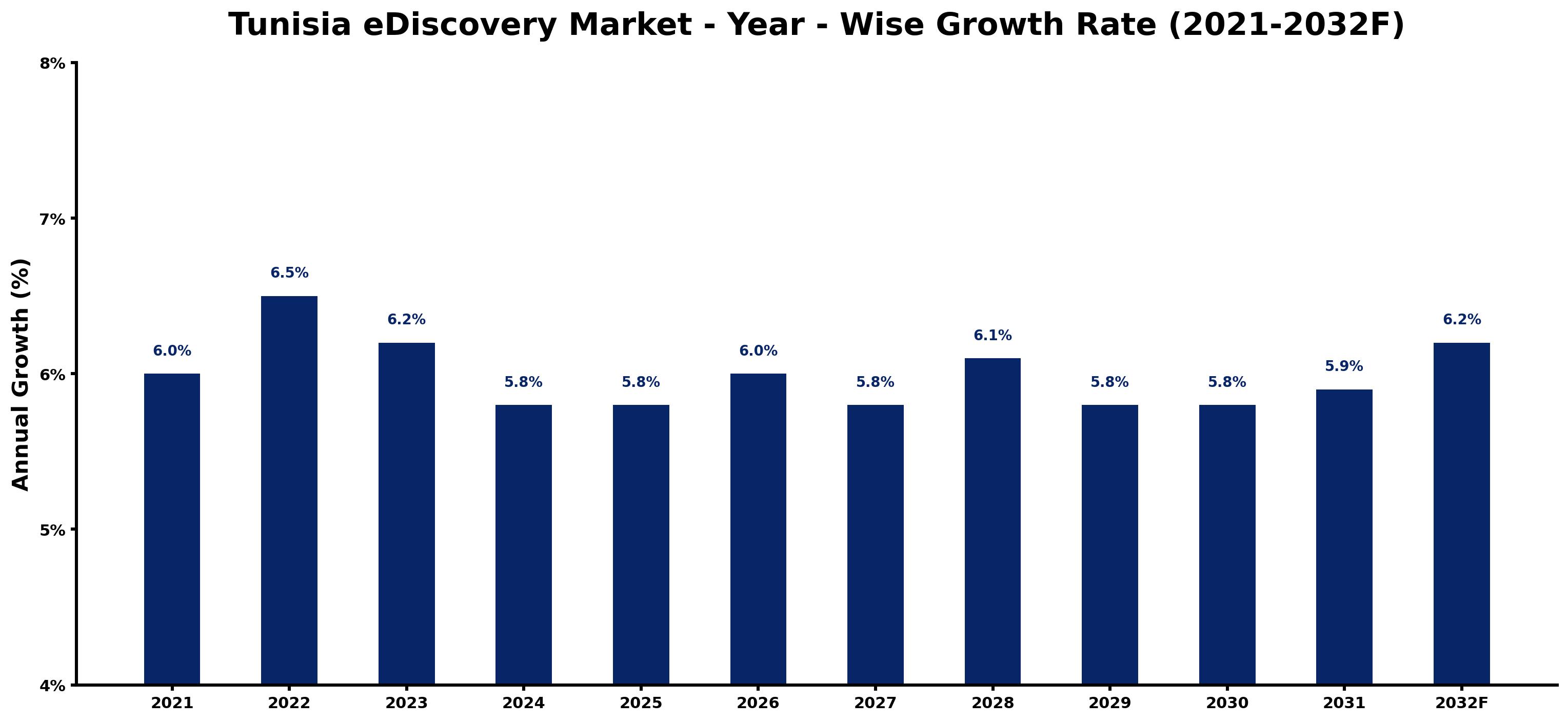 Tunisia eDiscovery Market Year-wise Growth Rate and Key Drivers