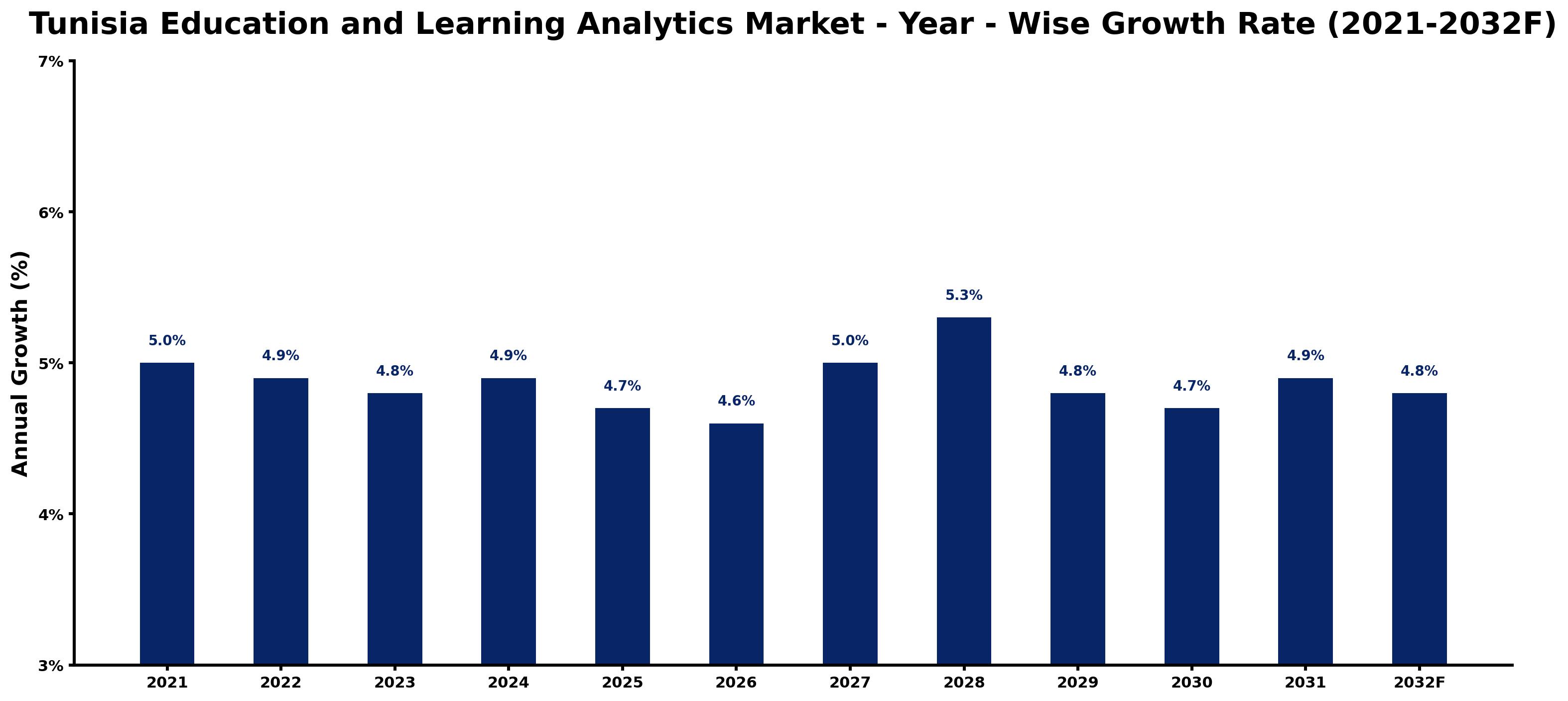 Tunisia Education and Learning Analytics Market Year-wise Growth Rate and Key Drivers