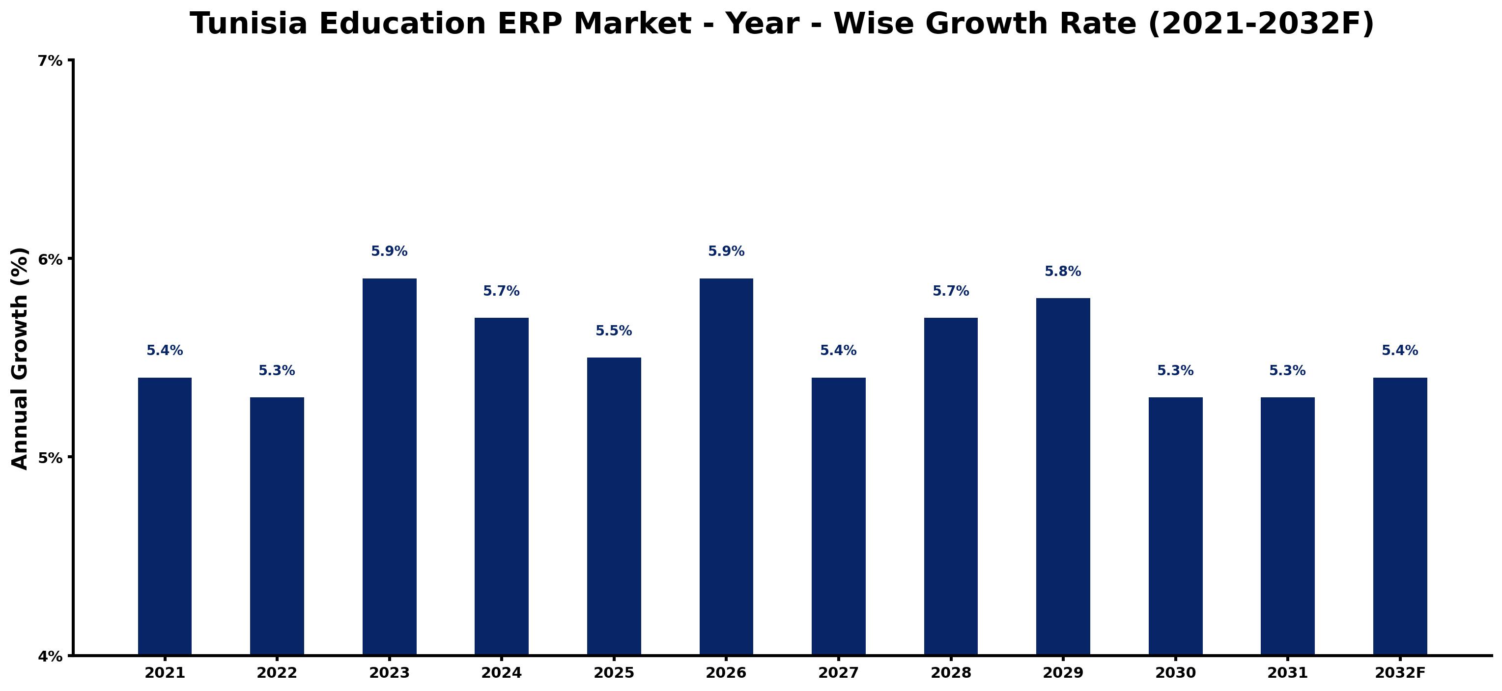 Tunisia Education ERP Market Year-wise Growth Rate and Key Drivers