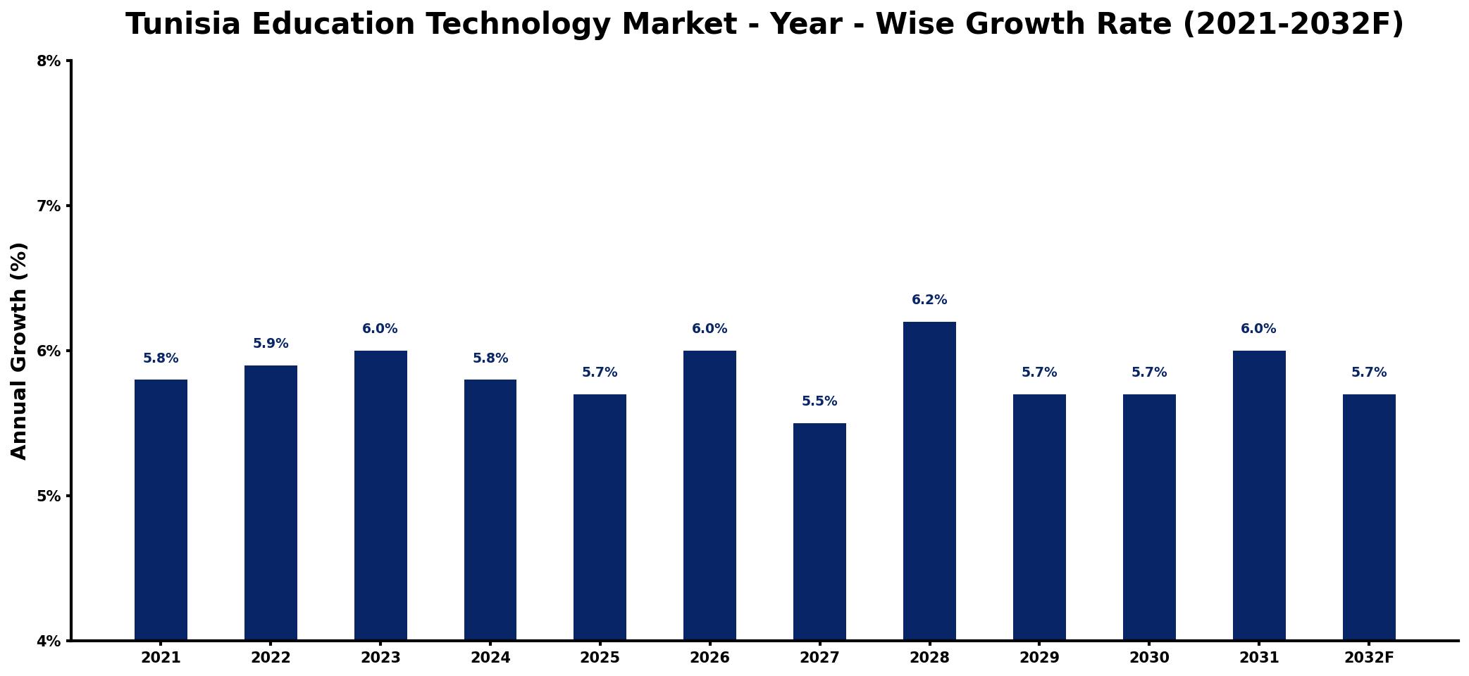 Tunisia Education Technology Market Year-wise Growth Rate and Key Drivers