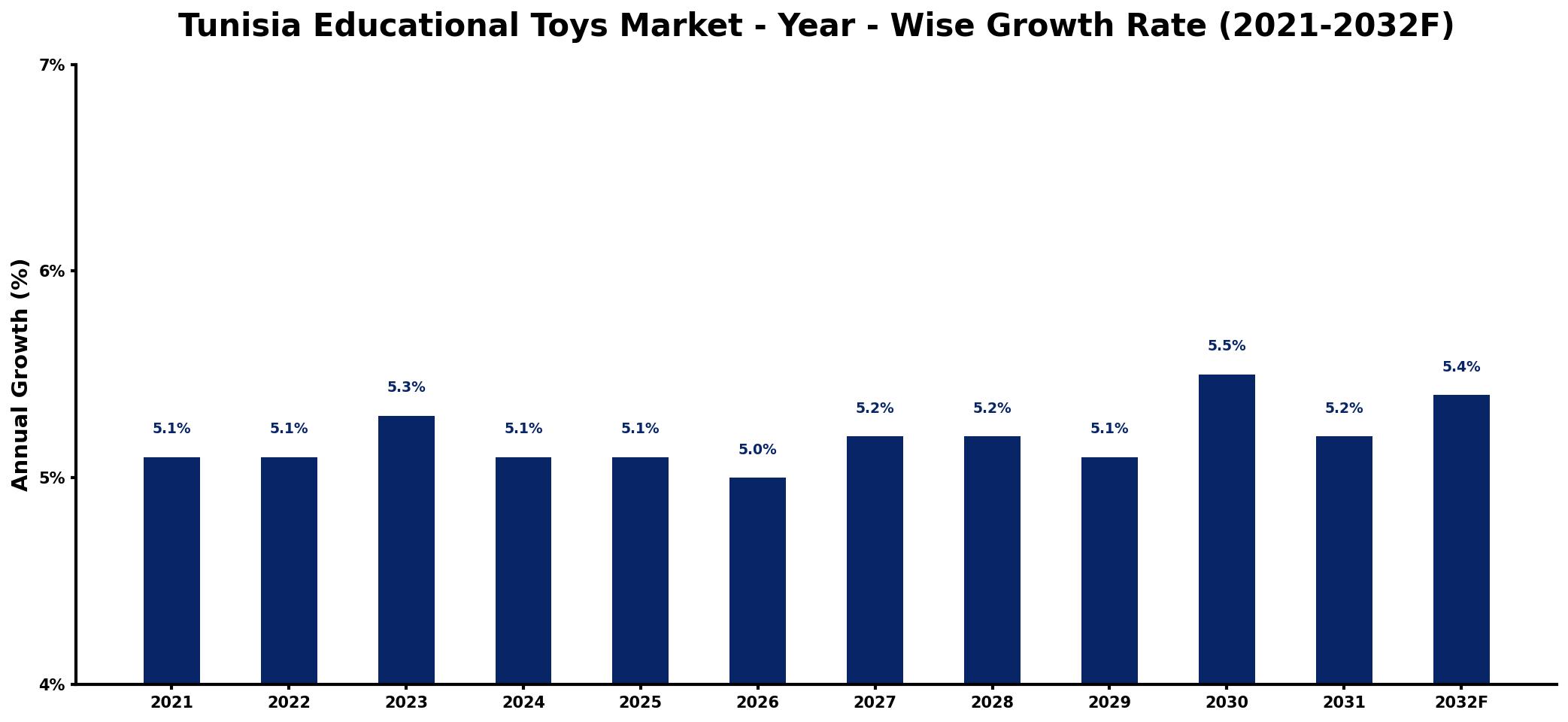 Tunisia Educational Toys Market Year-wise Growth Rate and Key Drivers