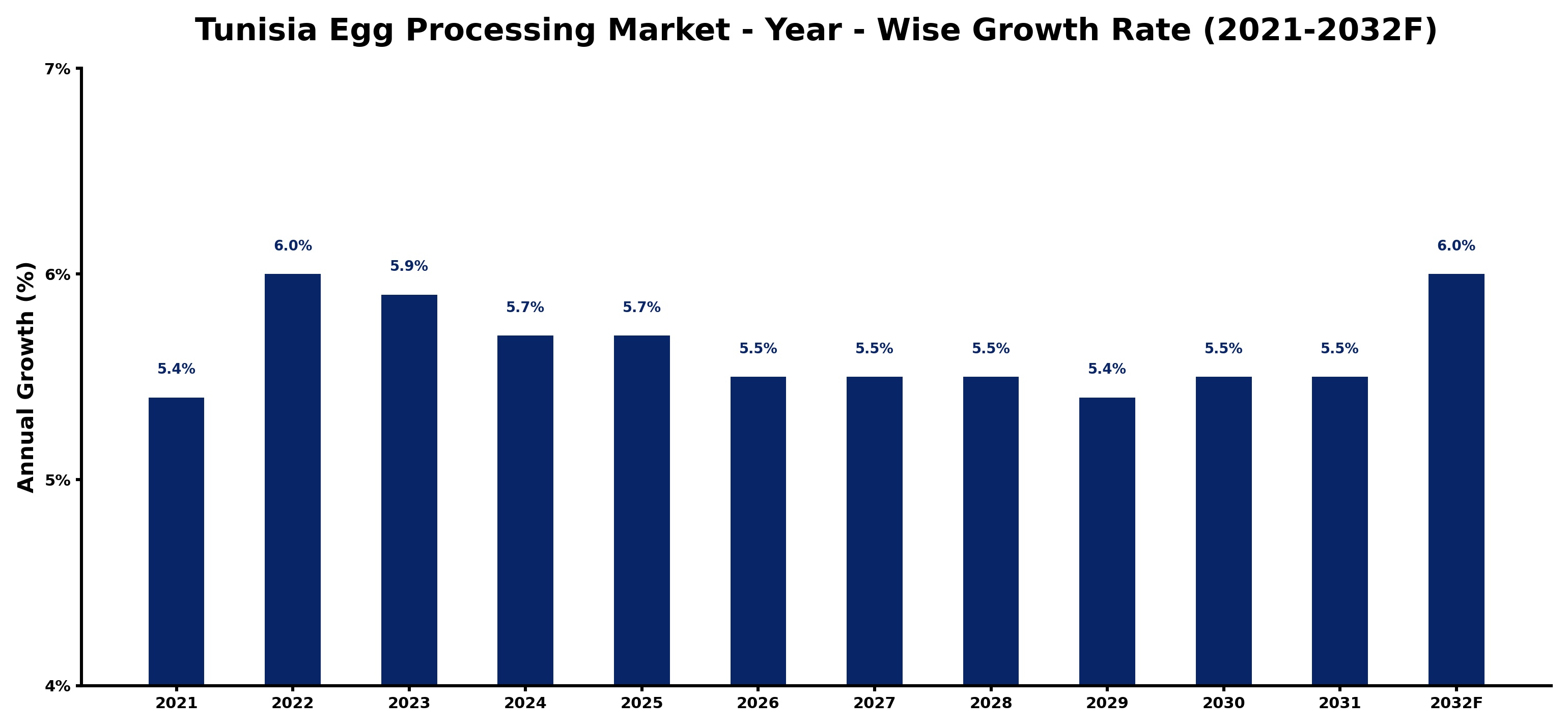 Tunisia Egg Processing Market Year-wise Growth Rate and Key Drivers