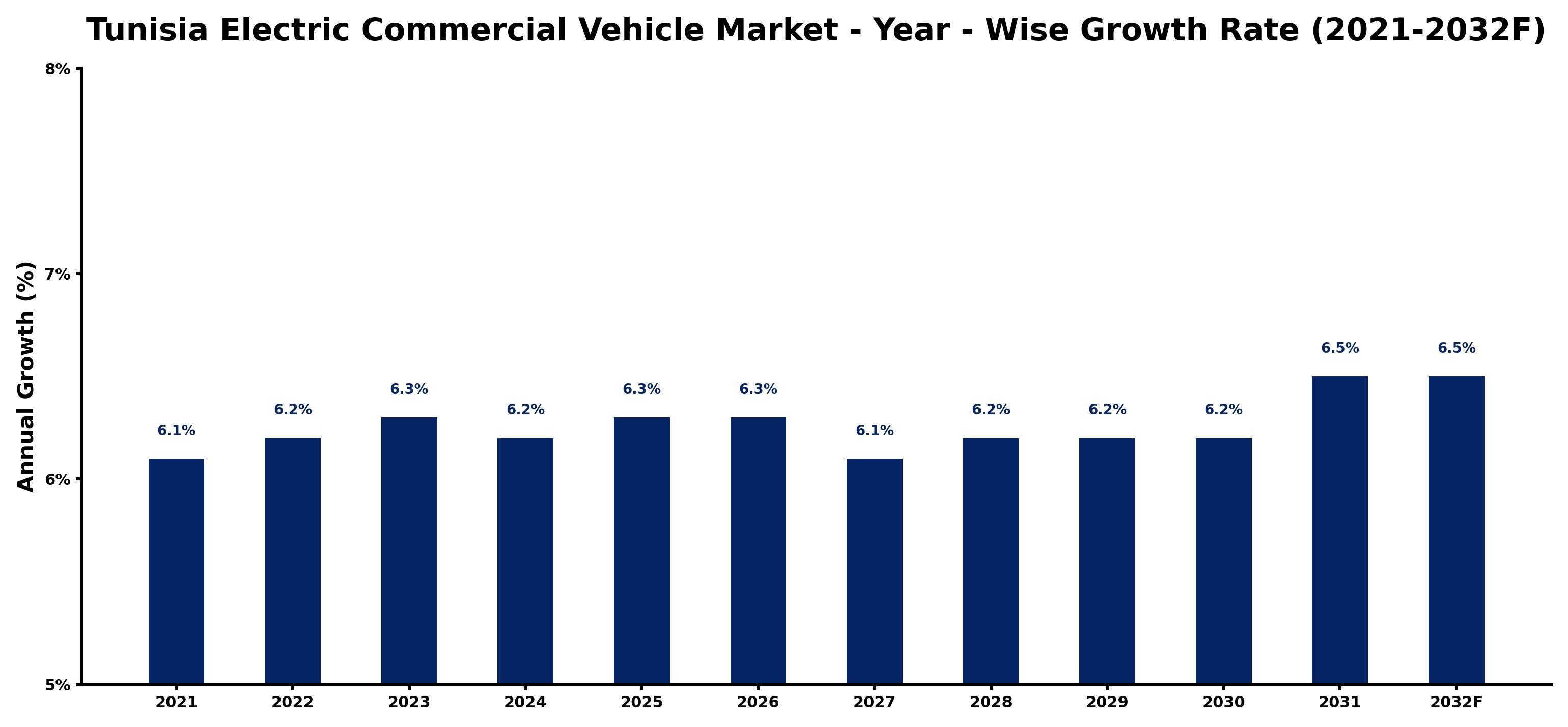 Tunisia Electric Commercial Vehicle Market Year-wise Growth Rate and Key Drivers