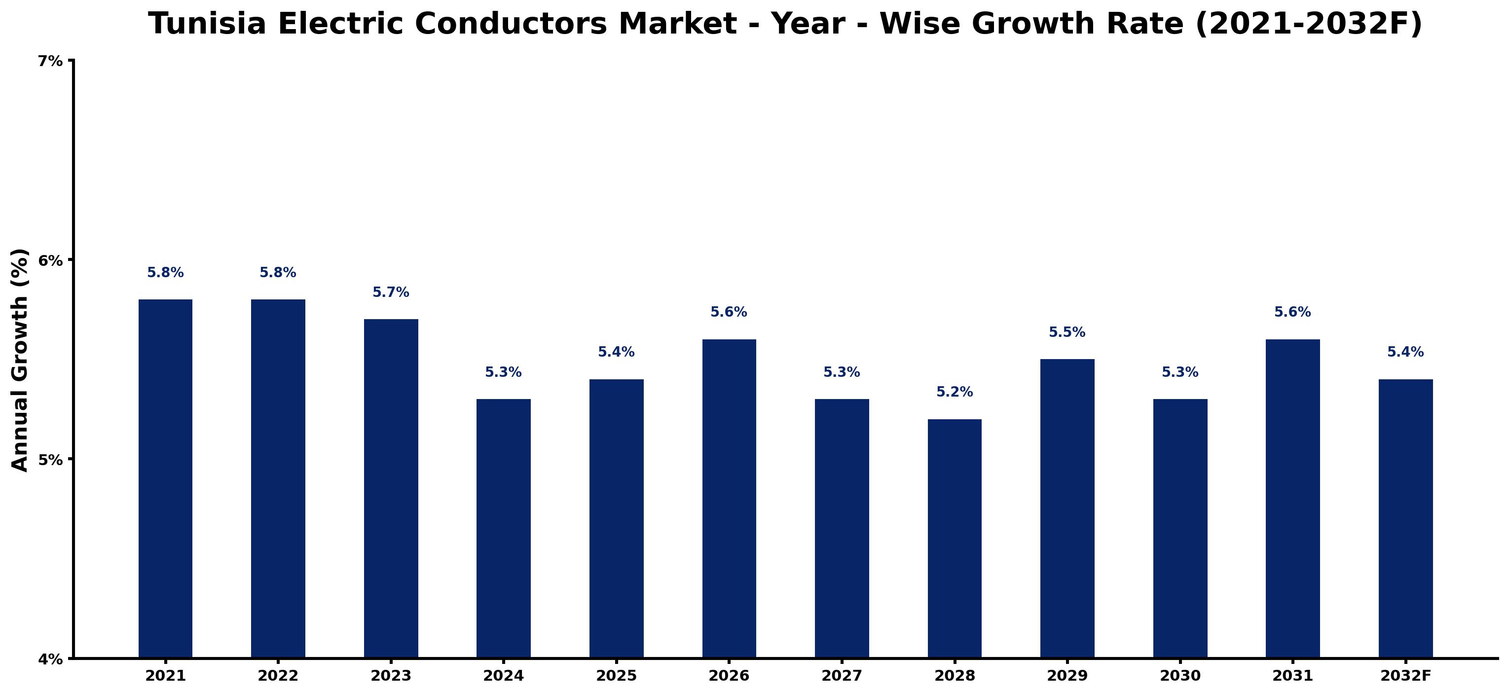 Tunisia Electric Conductors Market Year-wise Growth Rate and Key Drivers