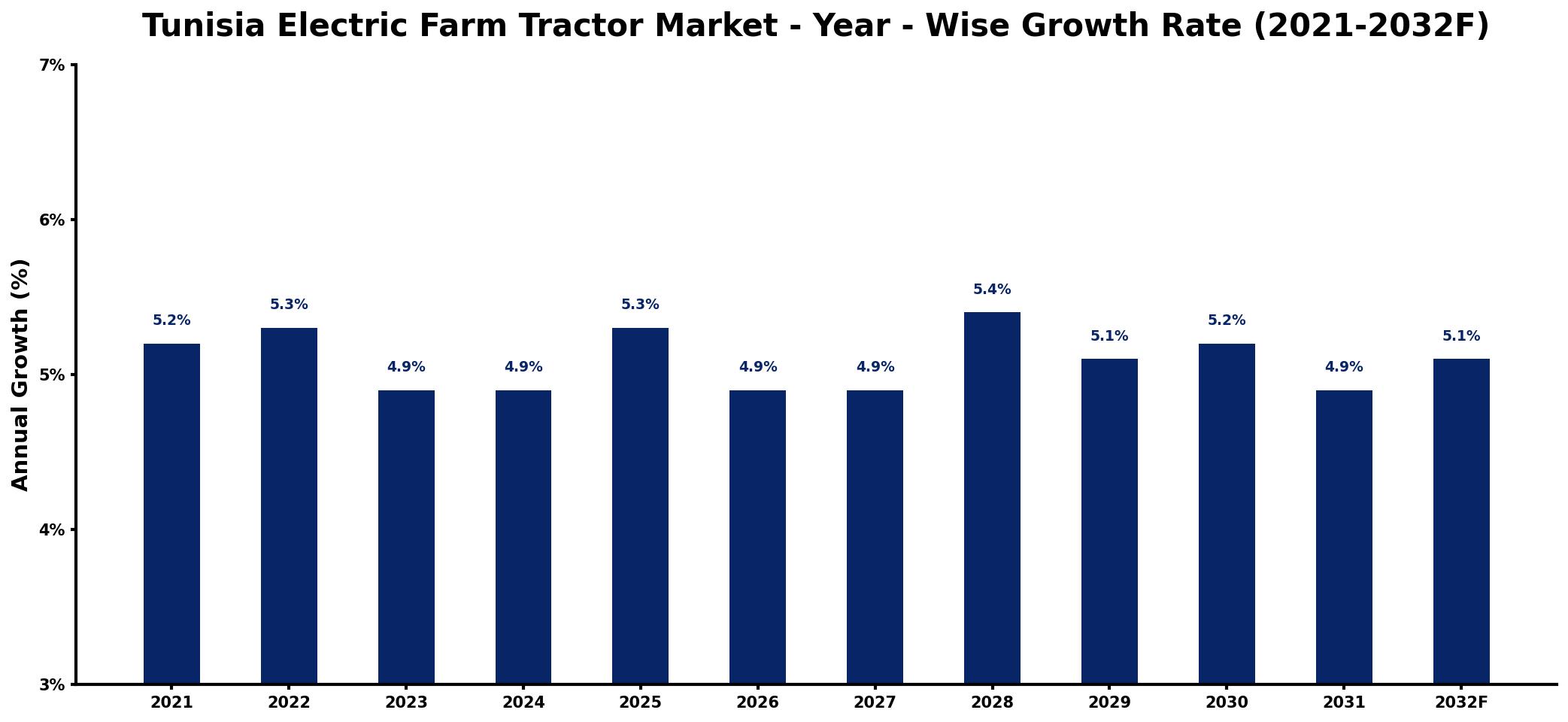 Tunisia Electric Farm Tractor Market Year-wise Growth Rate and Key Drivers