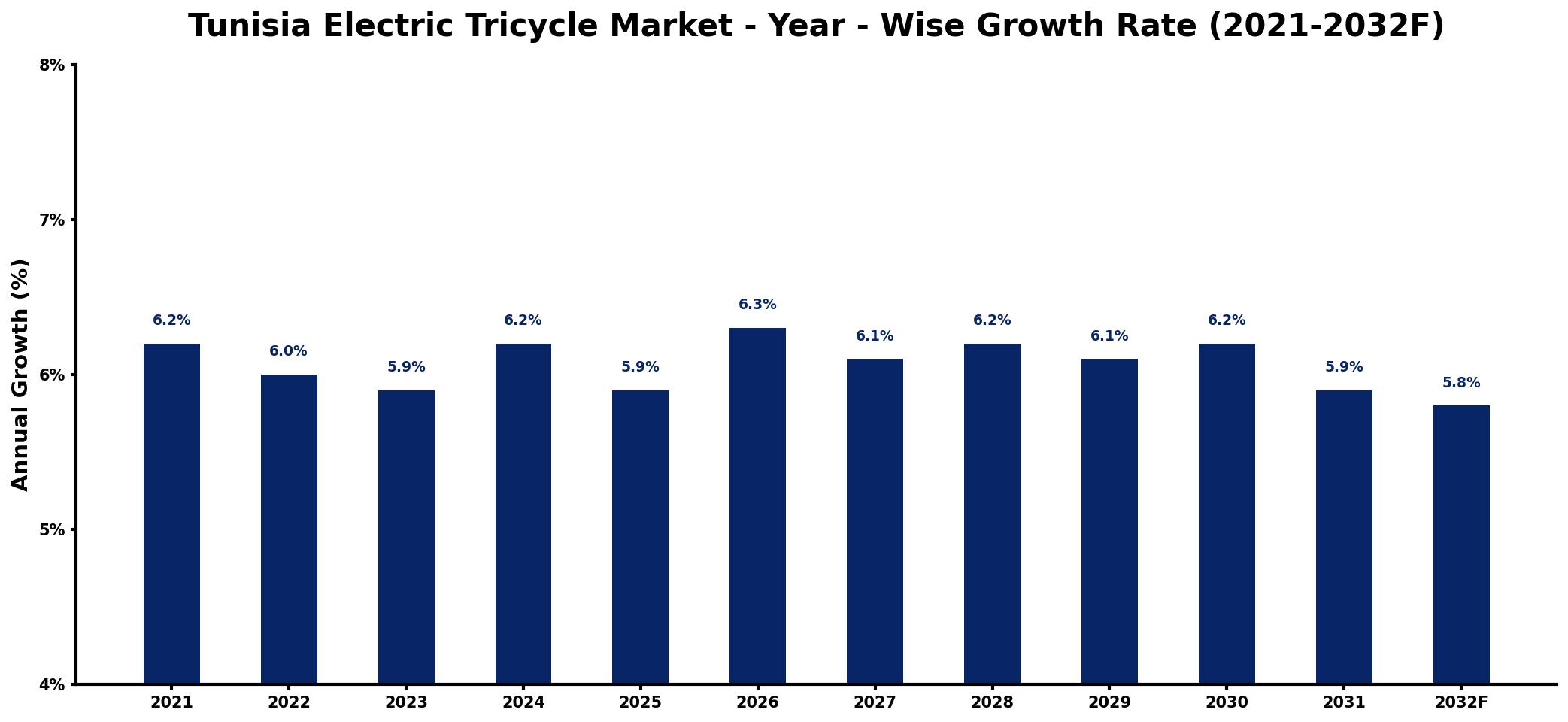 Tunisia Electric Tricycle Market Year-wise Growth Rate and Key Drivers