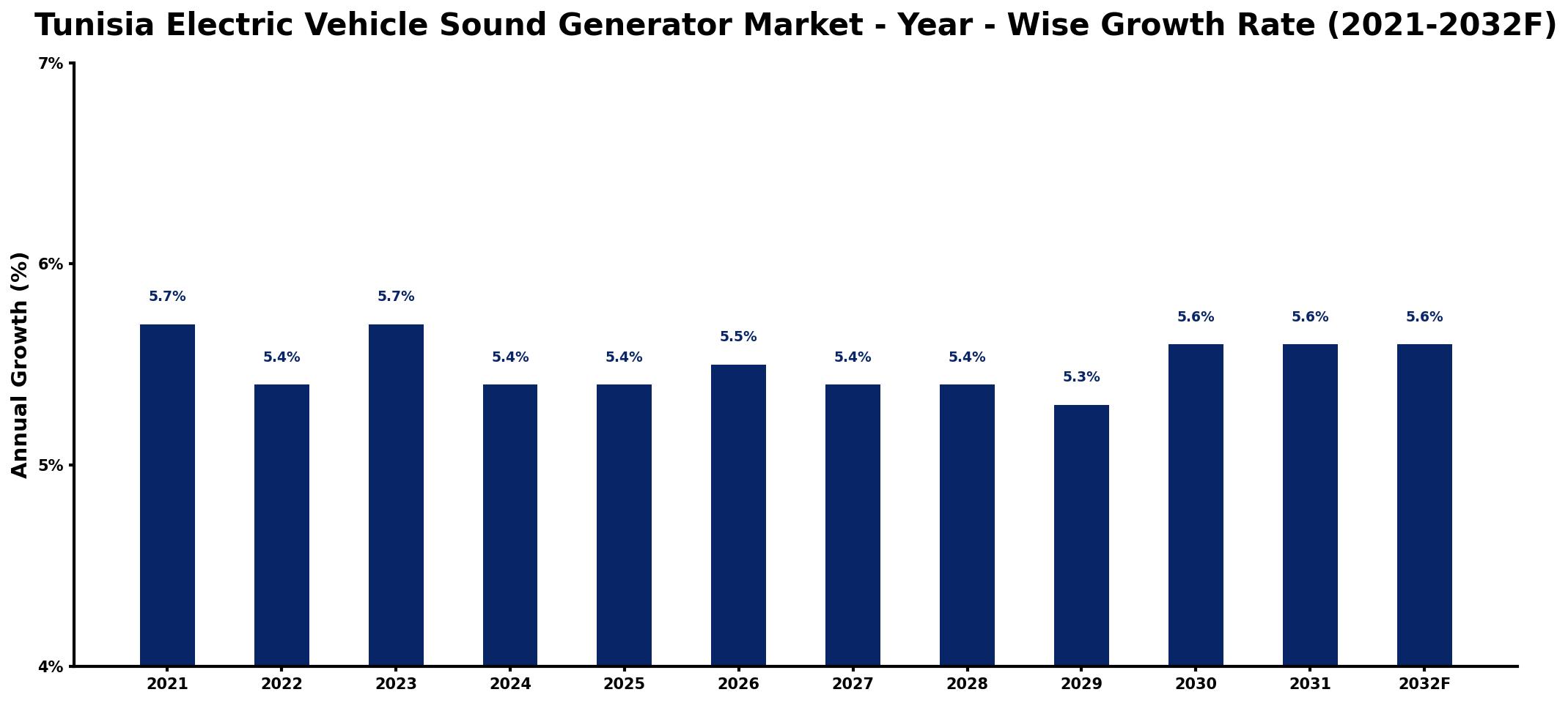 Tunisia Electric Vehicle Sound Generator Market Year-wise Growth Rate and Key Drivers