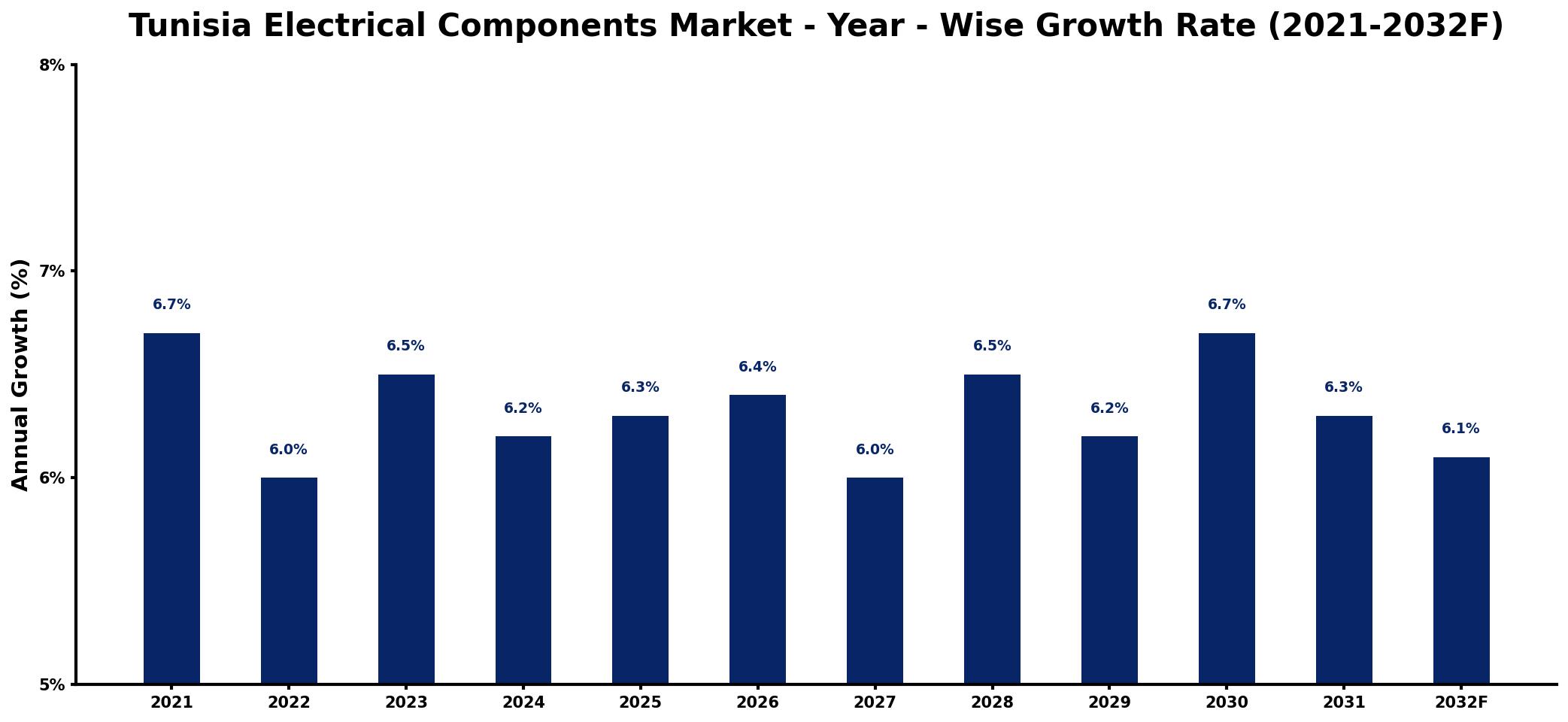 Tunisia Electrical Components Market Year-wise Growth Rate and Key Drivers