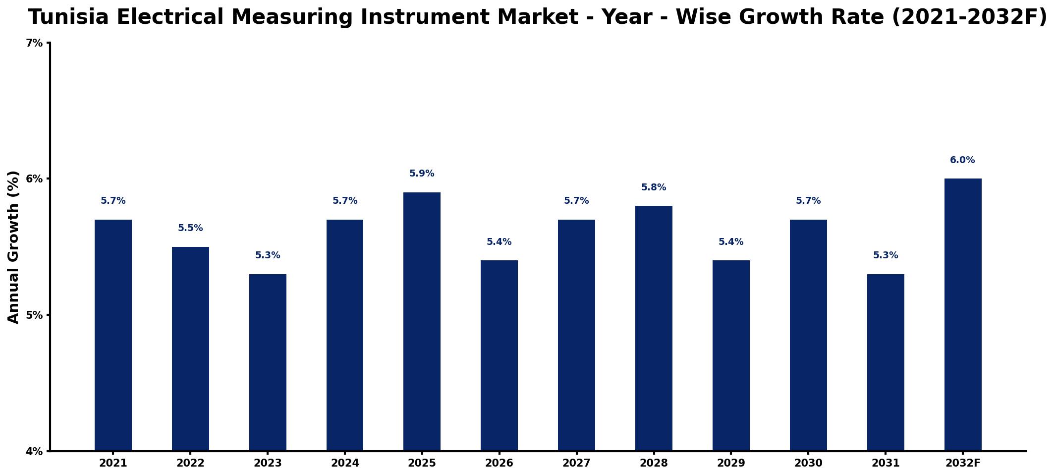 Tunisia Electrical Measuring Instrument Market Year-wise Growth Rate and Key Drivers