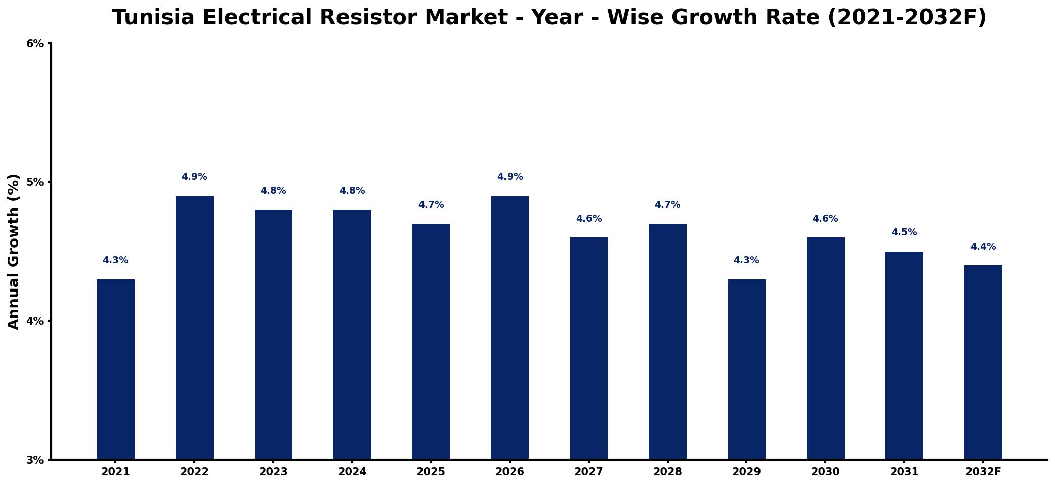Tunisia Electrical Resistor Market Year-wise Growth Rate and Key Drivers