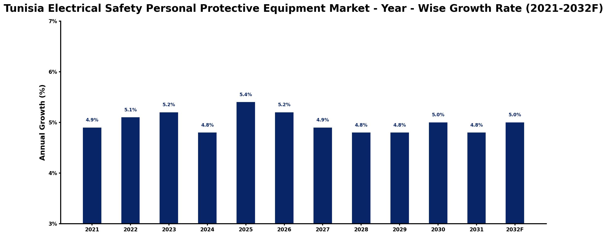Tunisia Electrical Safety Personal Protective Equipment Market Year-wise Growth Rate and Key Drivers