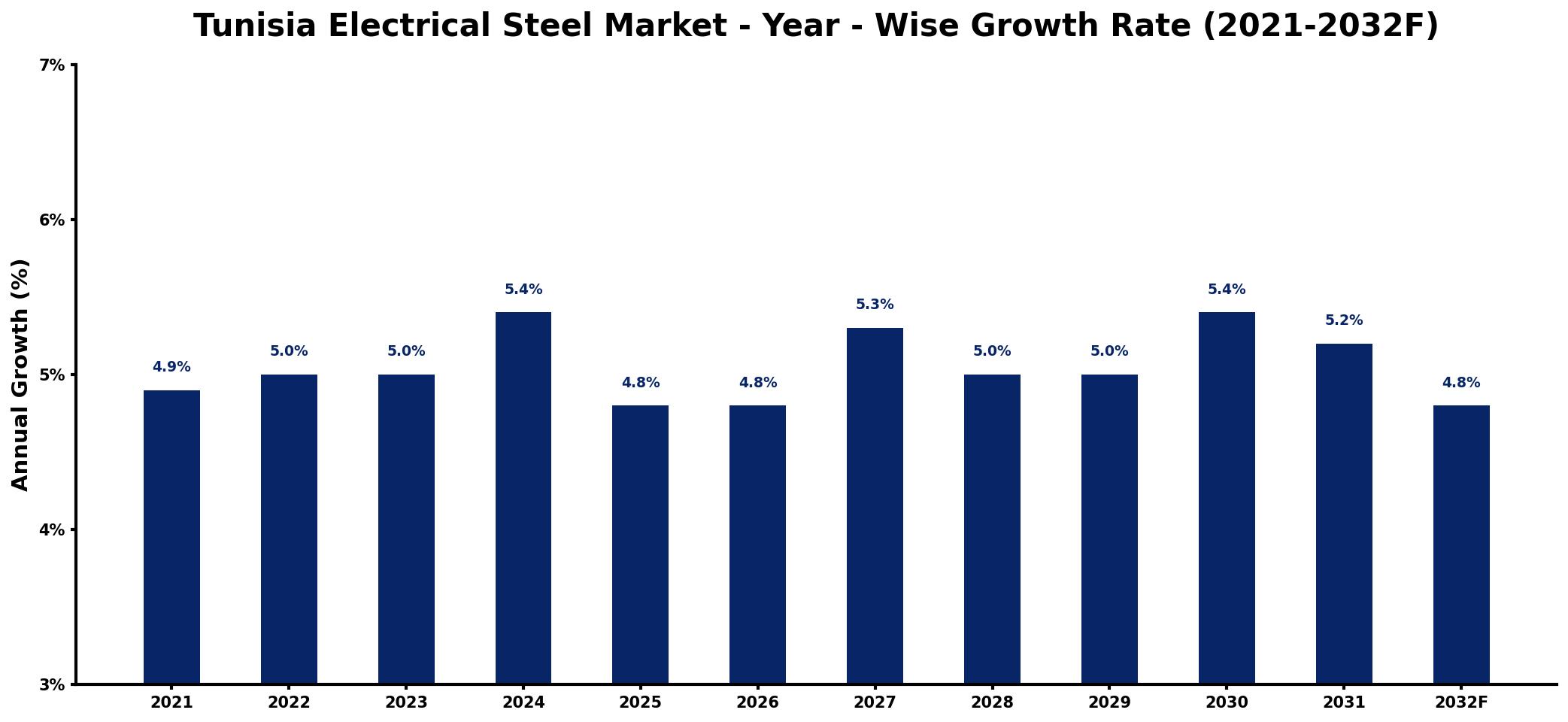 Tunisia Electrical Steel Market Year-wise Growth Rate and Key Drivers