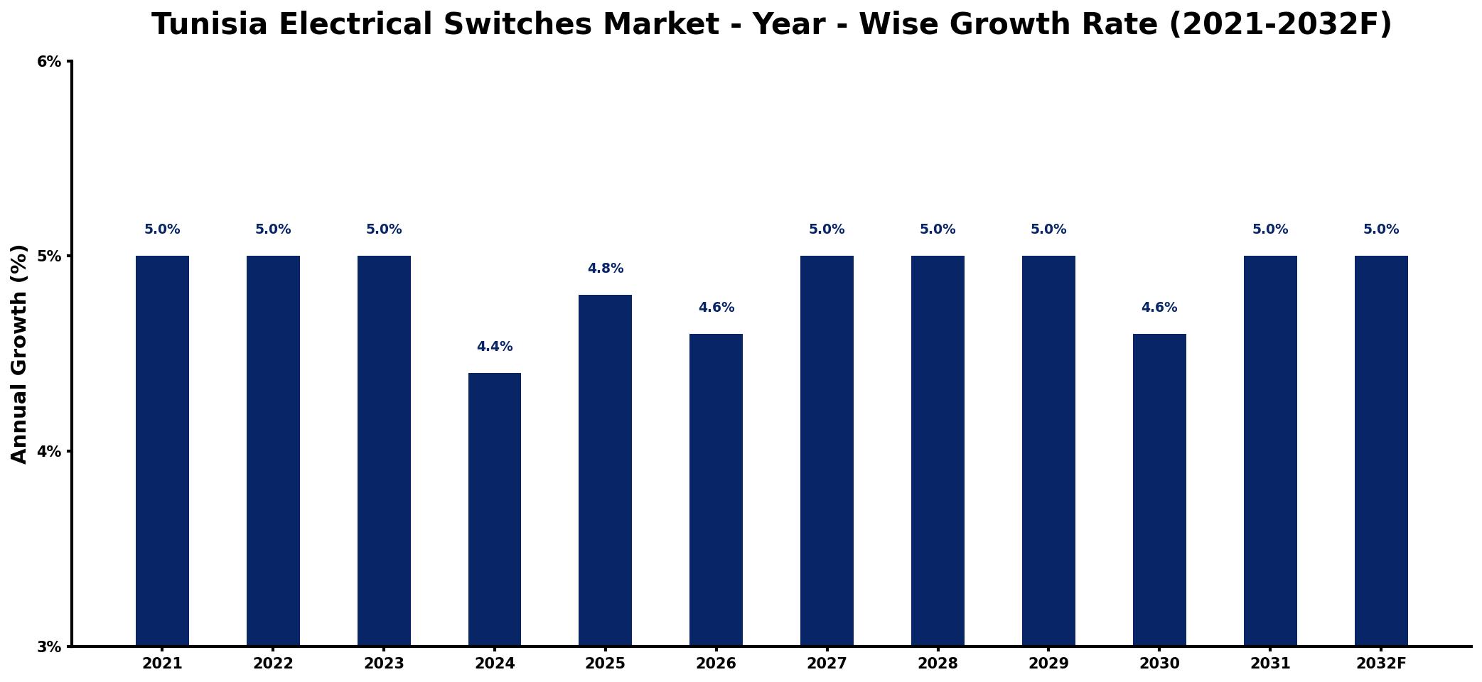 Tunisia Electrical Switches Market Year-wise Growth Rate and Key Drivers