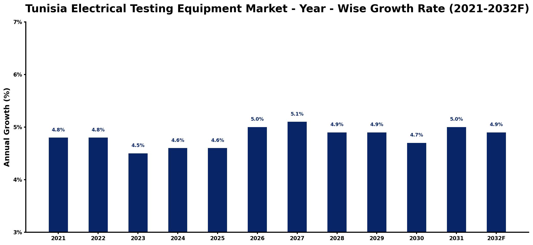 Tunisia Electrical Testing Equipment Market Year-wise Growth Rate and Key Drivers