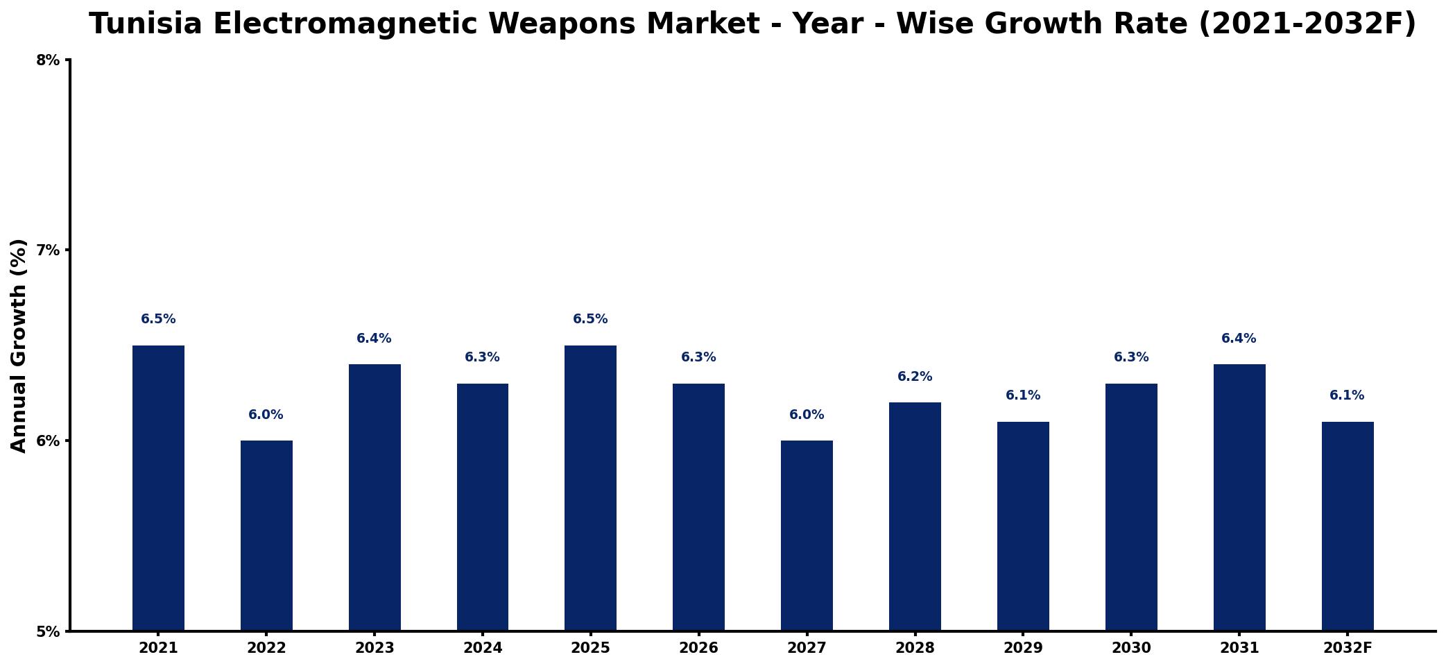 Tunisia Electromagnetic Weapons Market Year-wise Growth Rate and Key Drivers