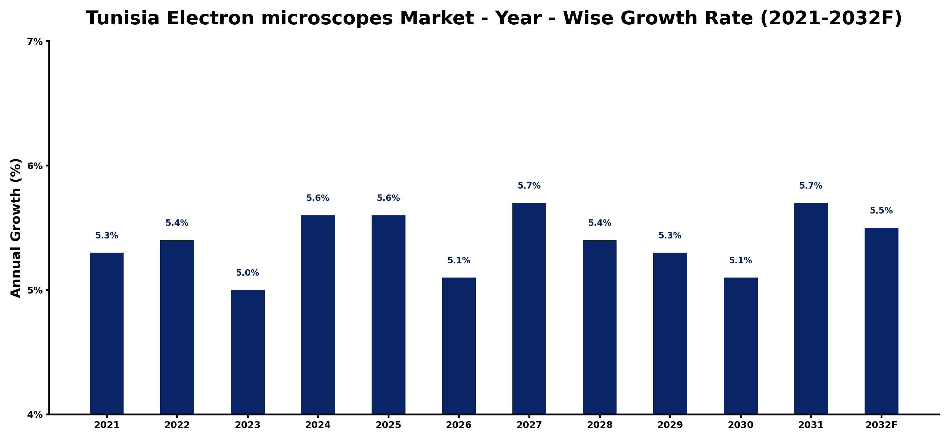 Tunisia Electron microscopes Market Year-wise Growth Rate and Key Drivers