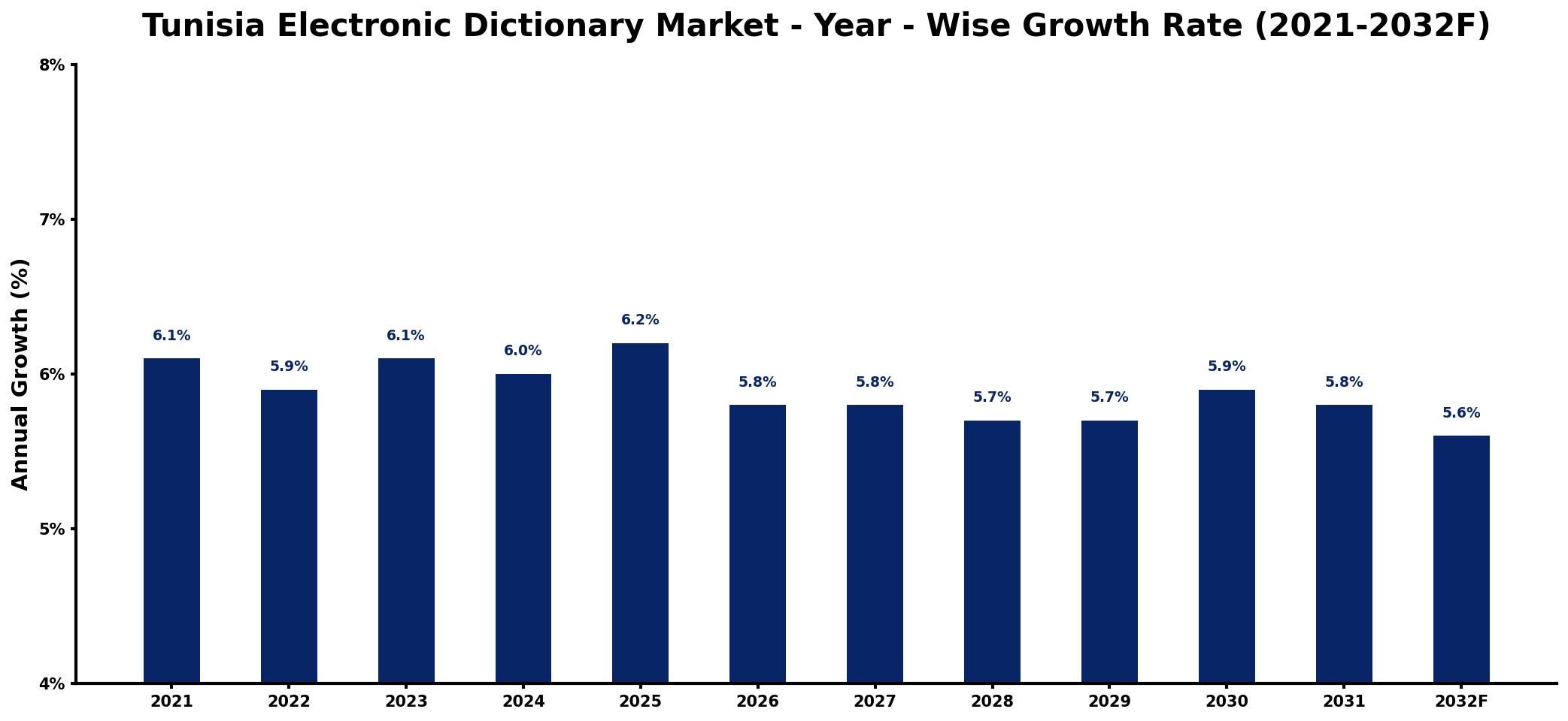 Tunisia Electronic Dictionary Market Year-wise Growth Rate and Key Drivers