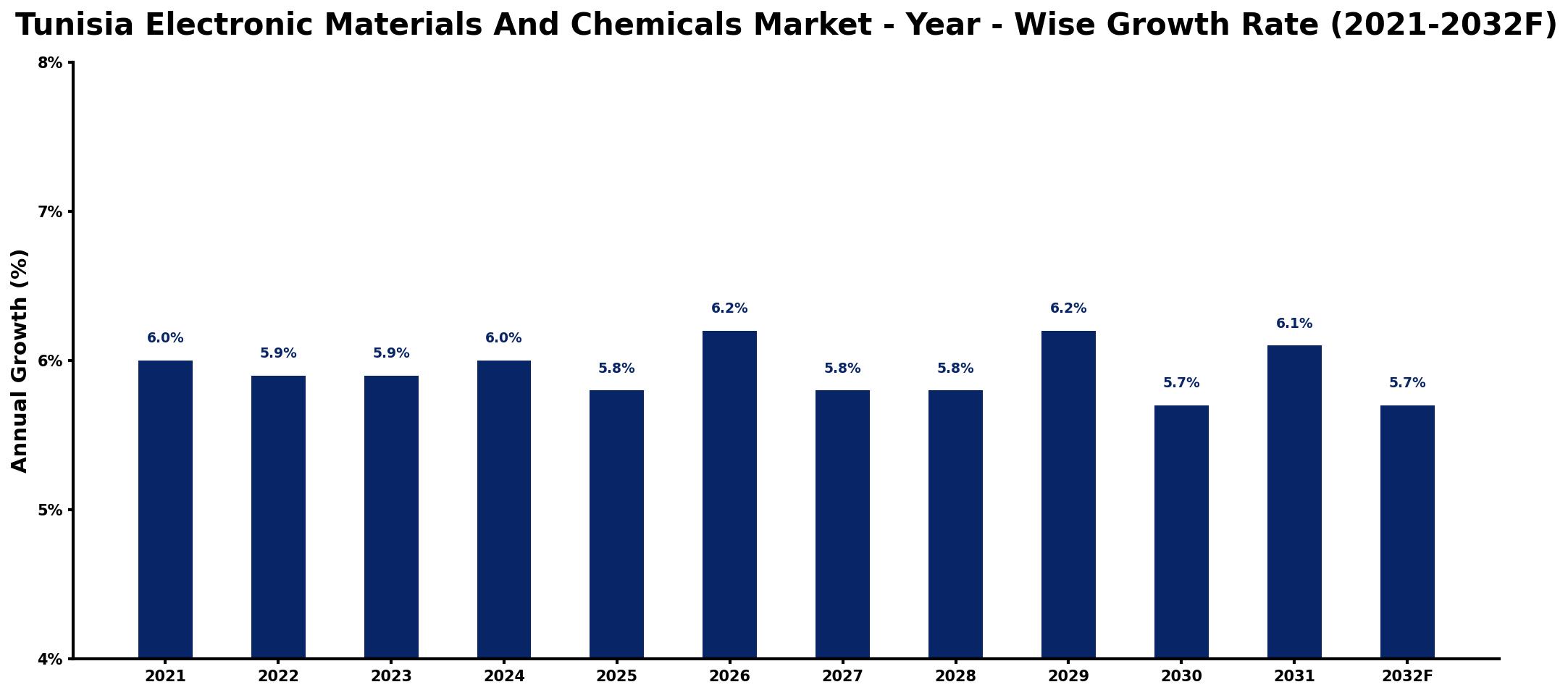 Tunisia Electronic Materials And Chemicals Market Year-wise Growth Rate and Key Drivers