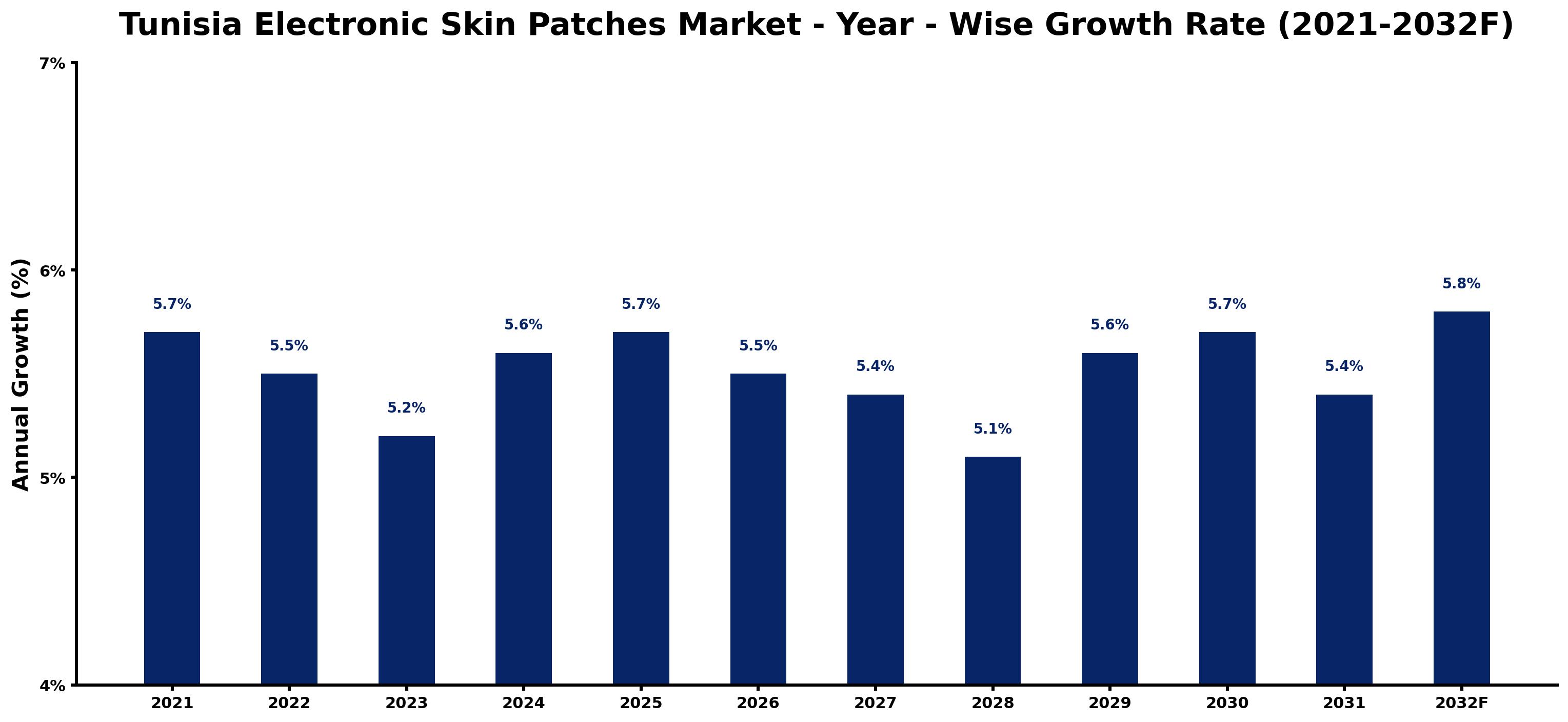 Tunisia Electronic Skin Patches Market Year-wise Growth Rate and Key Drivers