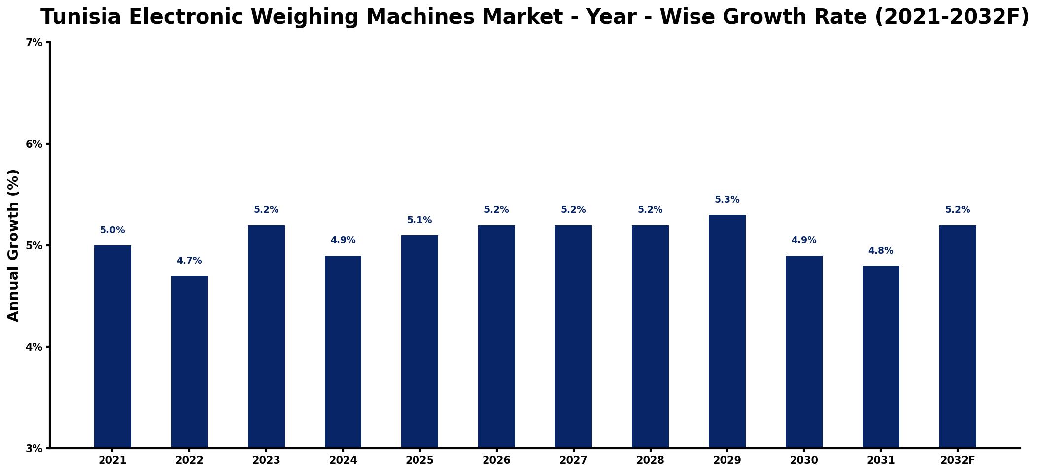 Tunisia Electronic Weighing Machines Market Year-wise Growth Rate and Key Drivers