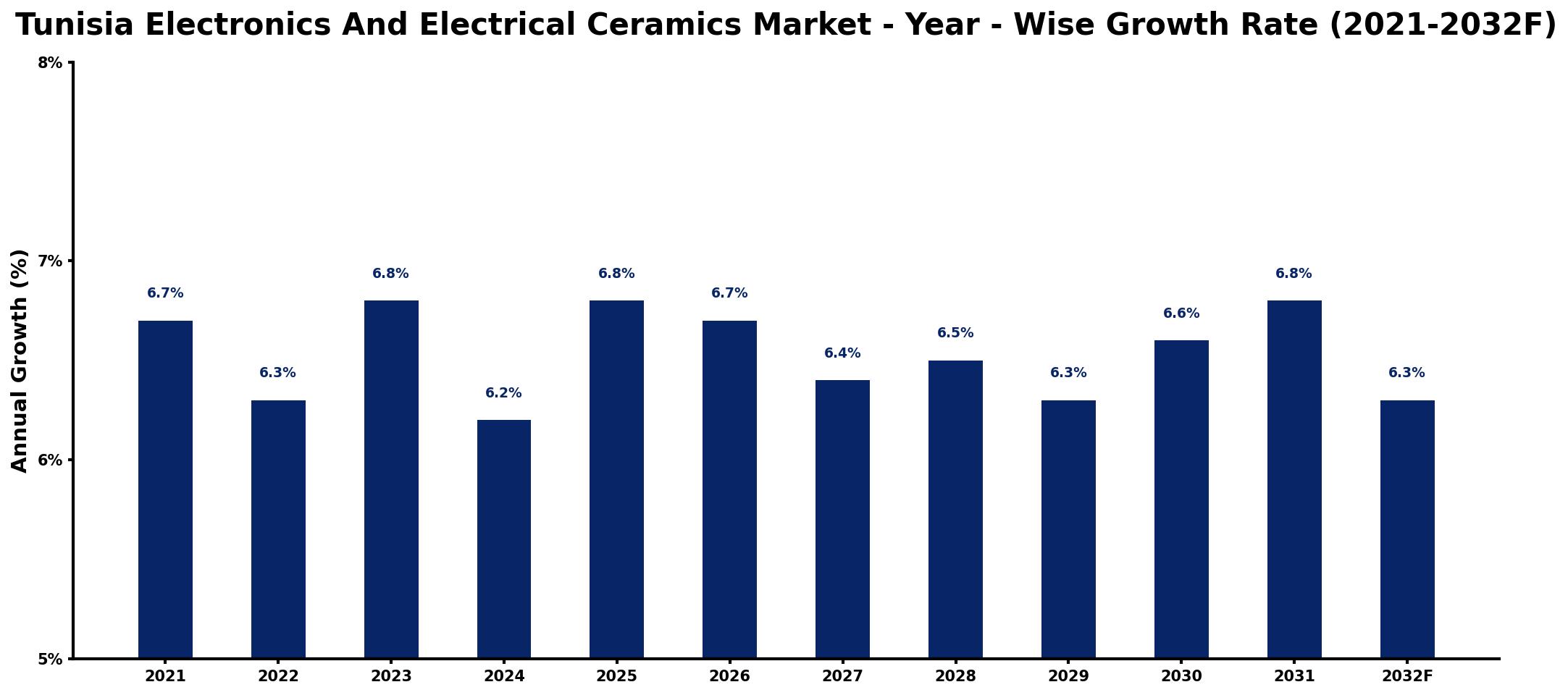 Tunisia Electronics And Electrical Ceramics Market Year-wise Growth Rate and Key Drivers