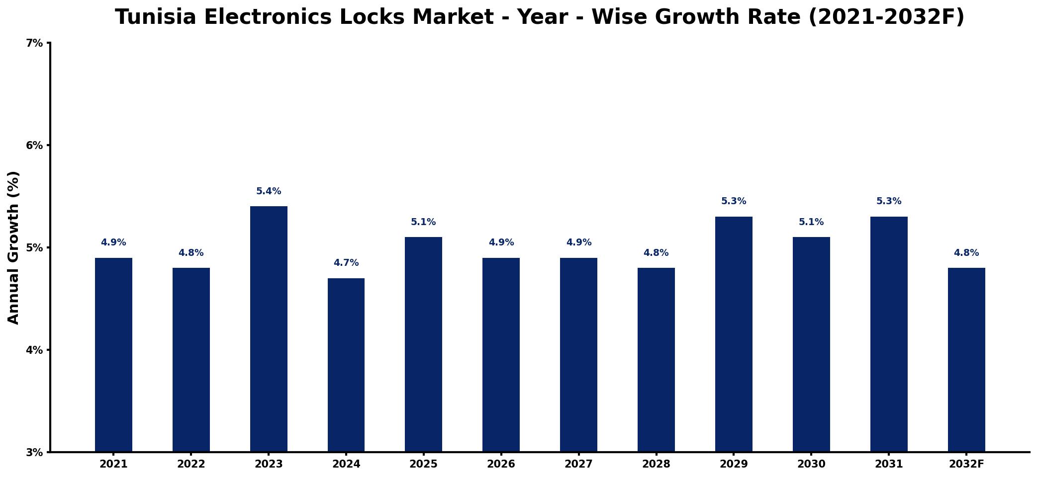 Tunisia Electronics Locks Market Year-wise Growth Rate and Key Drivers