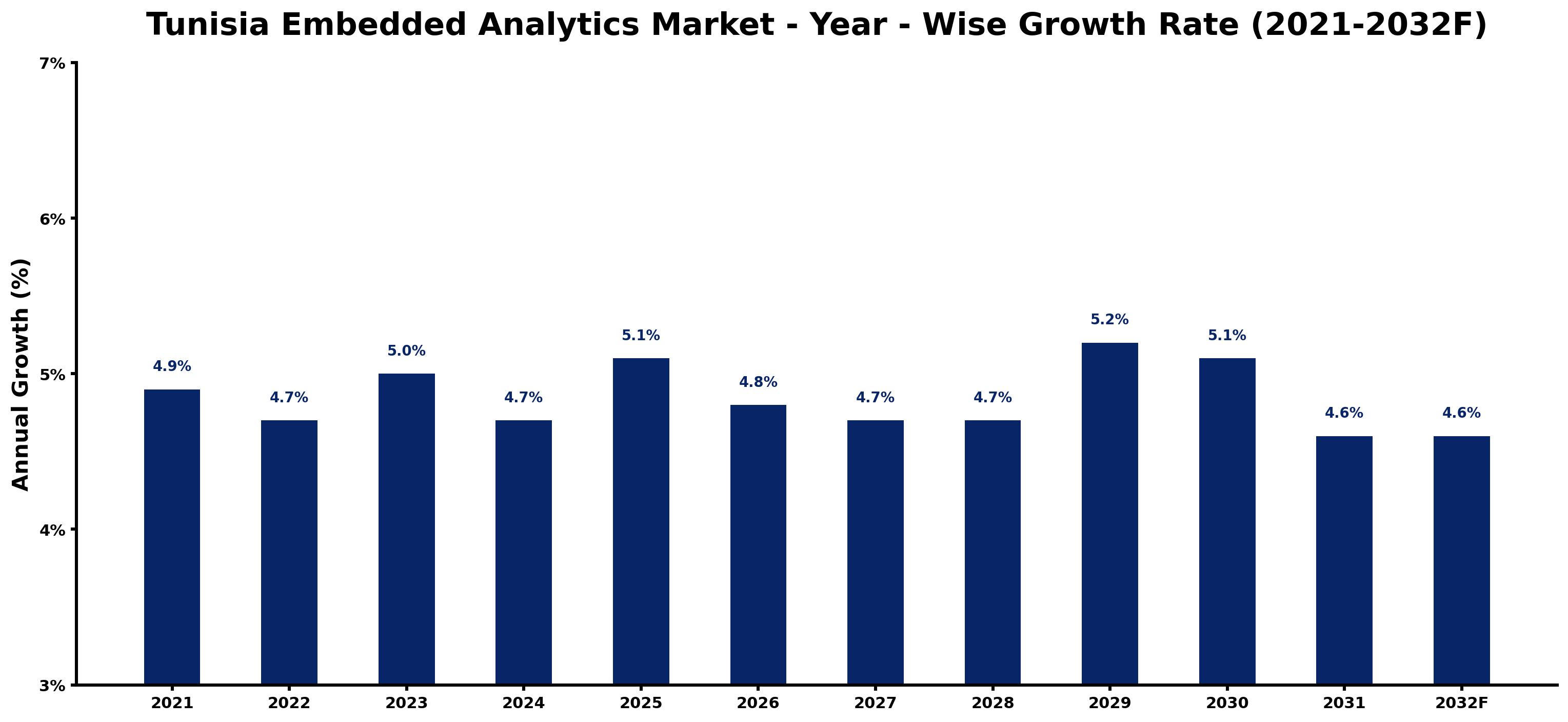 Tunisia Embedded Analytics Market Year-wise Growth Rate and Key Drivers