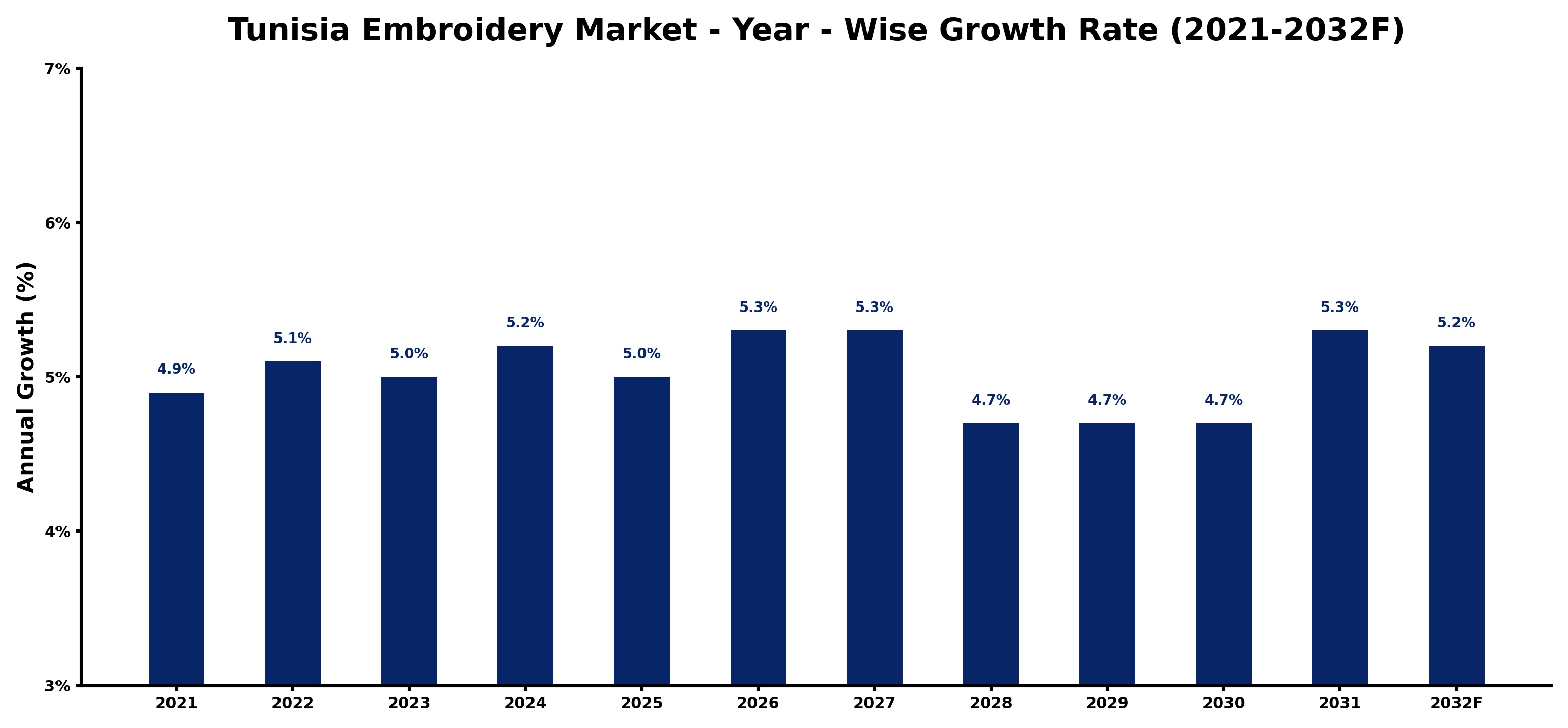 Tunisia Embroidery Market Year-wise Growth Rate and Key Drivers