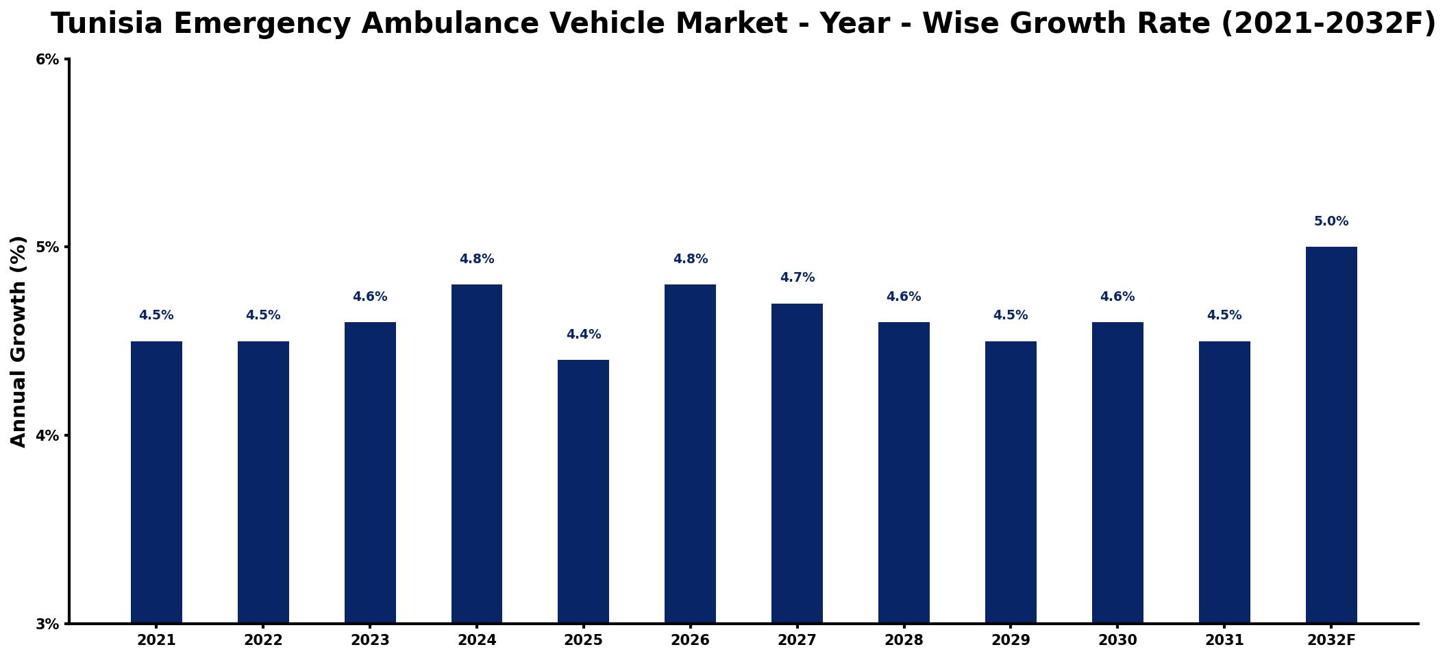 Tunisia Emergency Ambulance Vehicle Market Year-wise Growth Rate and Key Drivers