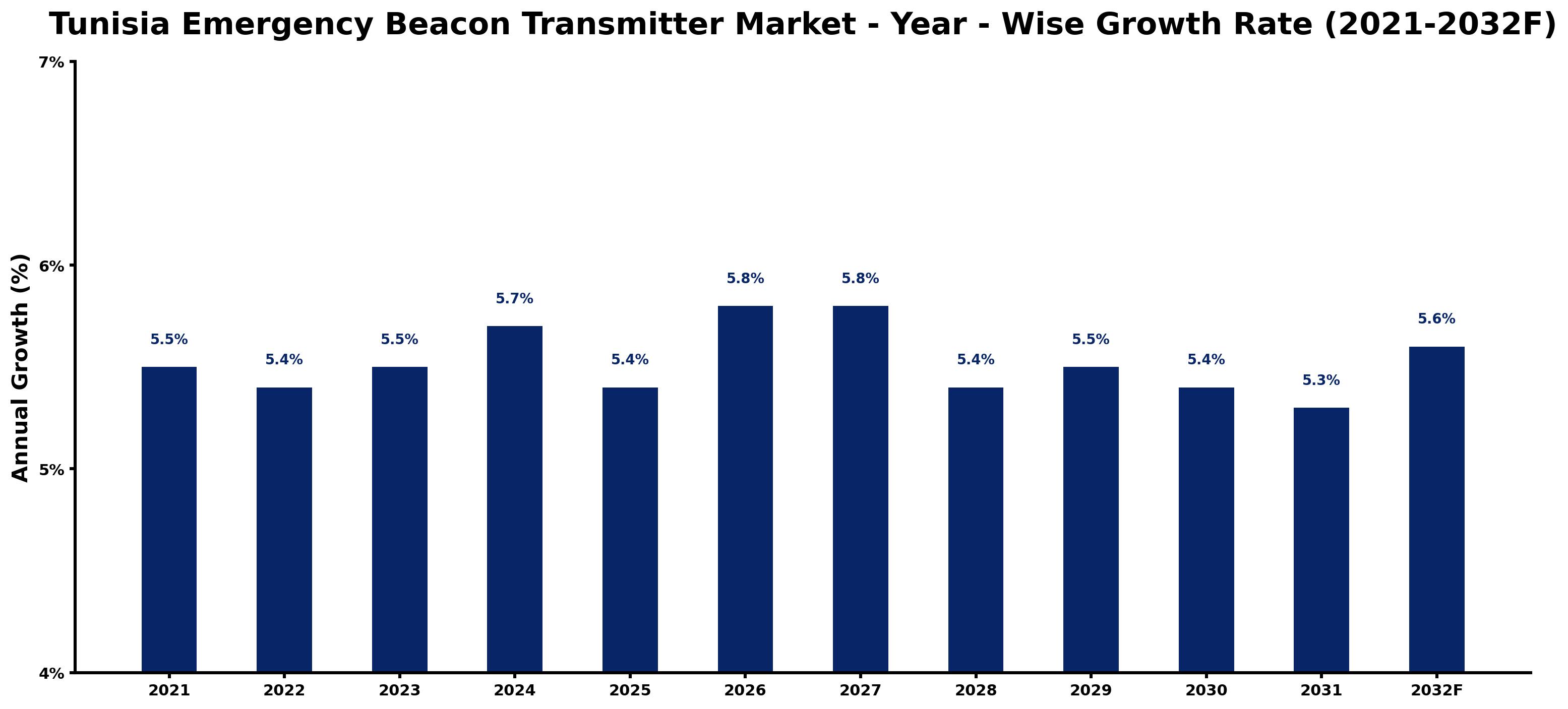 Tunisia Emergency Beacon Transmitter Market Year-wise Growth Rate and Key Drivers