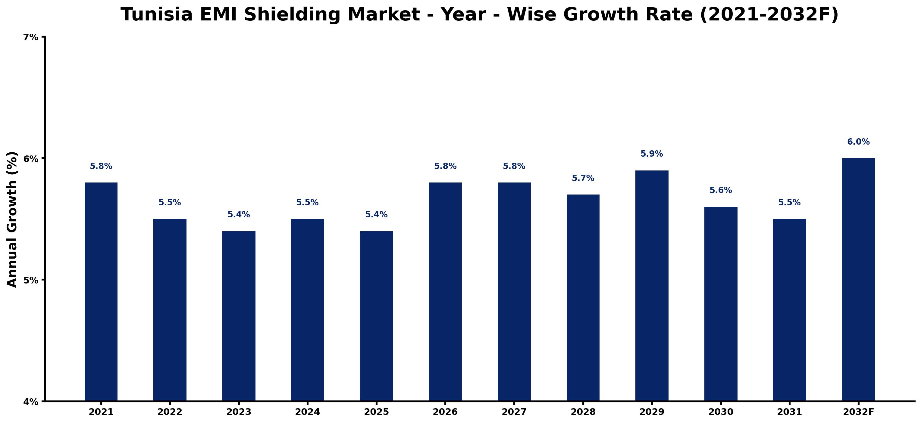 Tunisia EMI Shielding Market Year-wise Growth Rate and Key Drivers