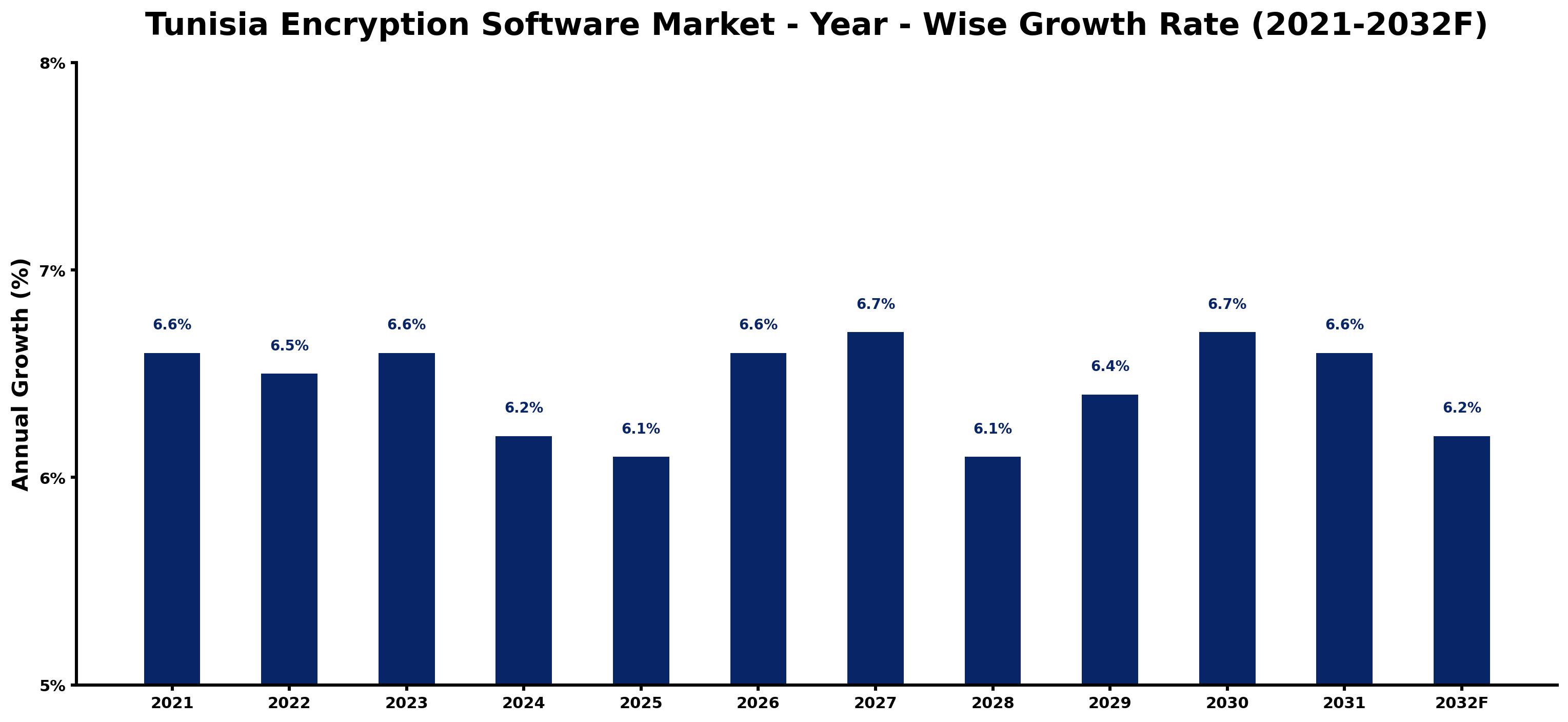 Tunisia Encryption Software Market Year-wise Growth Rate and Key Drivers