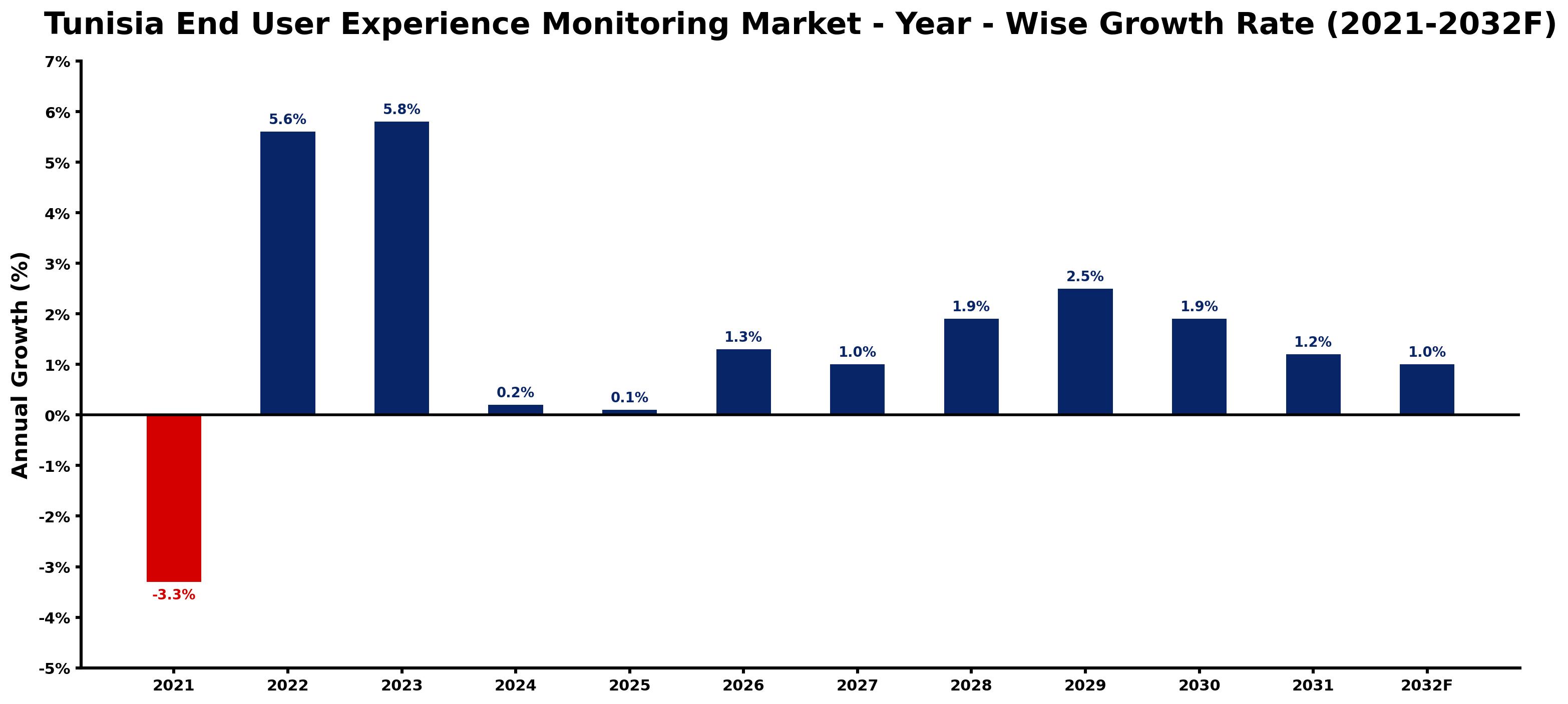 Tunisia End User Experience Monitoring Market Year-wise Growth Rate and Key Drivers